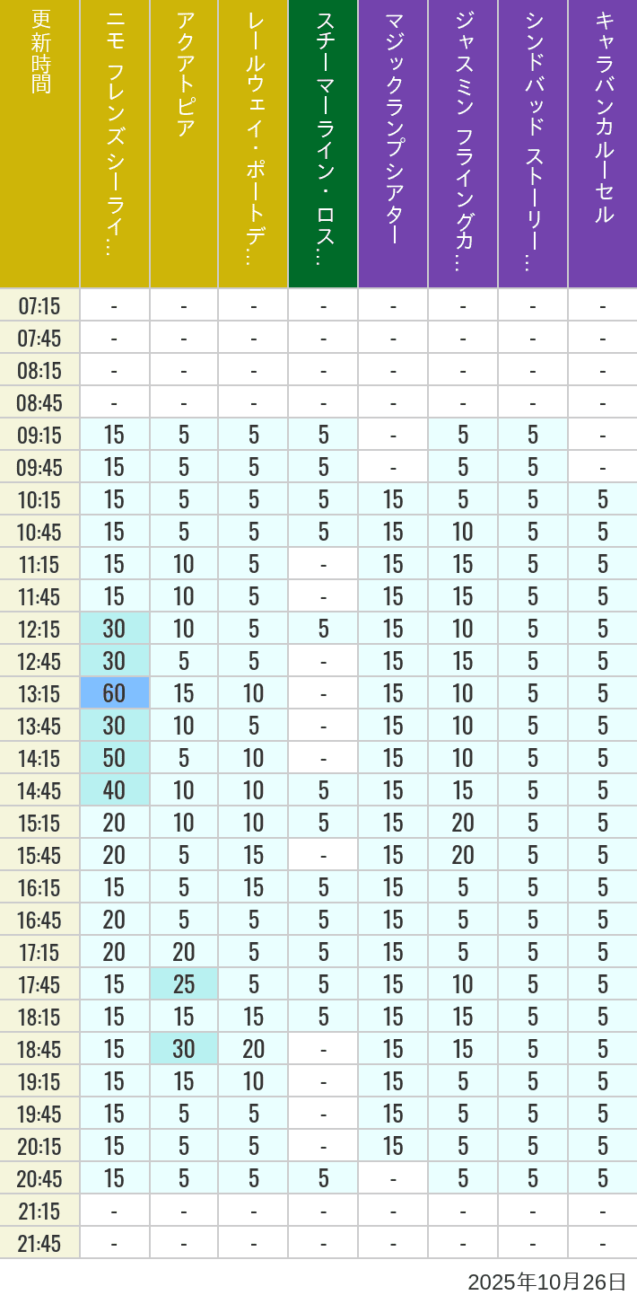 October 26, 2025, ort Discovery, Lost River Delta, Arabian Coast Wait Times Table of wait times for Aquatopia, Electric Railway, Transit Steamer Line, Jasmine's Flying Carpets, Sindbad's Storybook Voyage and Caravan Carousel on October 26, 2025, recorded by time from 7:00 am to 9:00 pm.