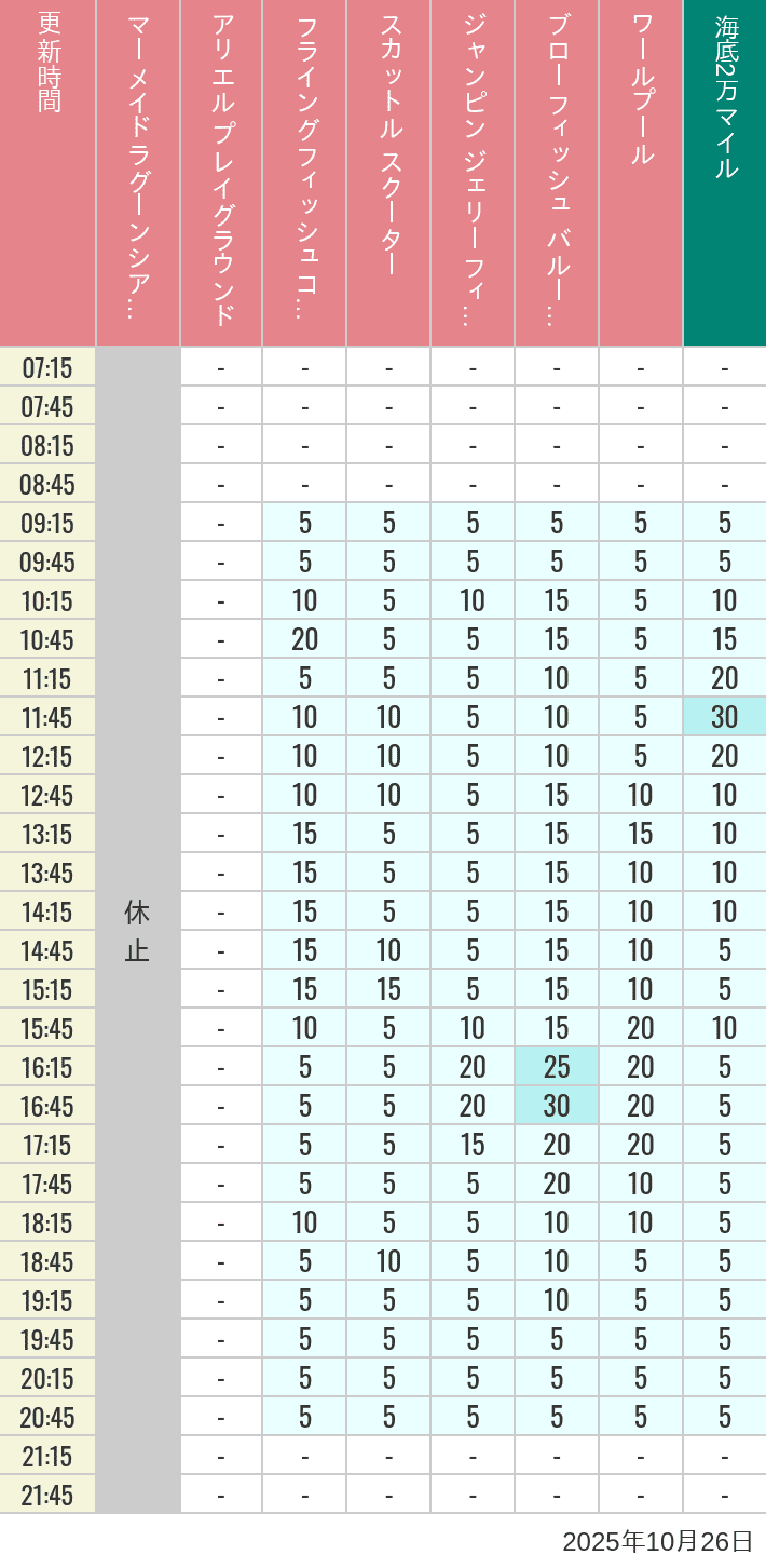 October 26, 2025, Mermaid Lagoon Wait Times Table of wait times for Mermaid Lagoon ', Ariel's Playground, Flying Fish Coaster, Scuttle's Scooters, Jumpin' Jellyfish, Balloon Race and The Whirlpool on October 26, 2025, recorded by time from 7:00 am to 9:00 pm.