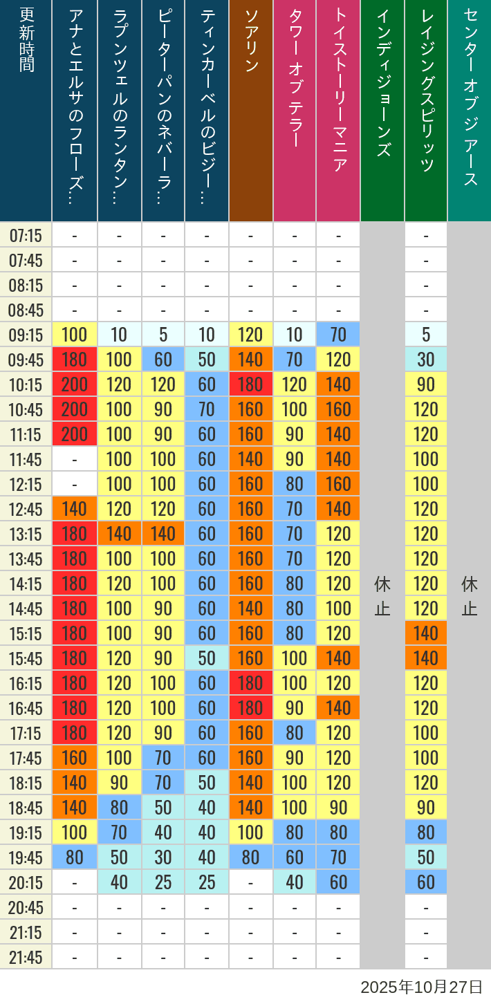October 27, 2025, TDS Popular Attractions Wait Times Table of wait times for Soaring, Tower of Terror, Toy Story Mania, Turtle Talk, Nemo & Friends SeaRider, Indiana Jones Adventure, Raging Spirits, The Magic Lamp, Center of the Earth and 20,000 Leagues Under the Sea on October 27, 2025, recorded by time from 7:00 am to 9:00 pm.