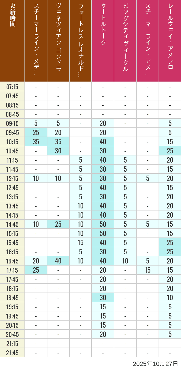October 27, 2025, Mediterranean Harbor, American Waterfront Wait Times Table of wait times for Transit Steamer Line, Venetian Gondolas, Fortress Explorations, Big City Vehicles, Transit Steamer Line and Electric Railway on October 27, 2025, recorded by time from 7:00 am to 9:00 pm.