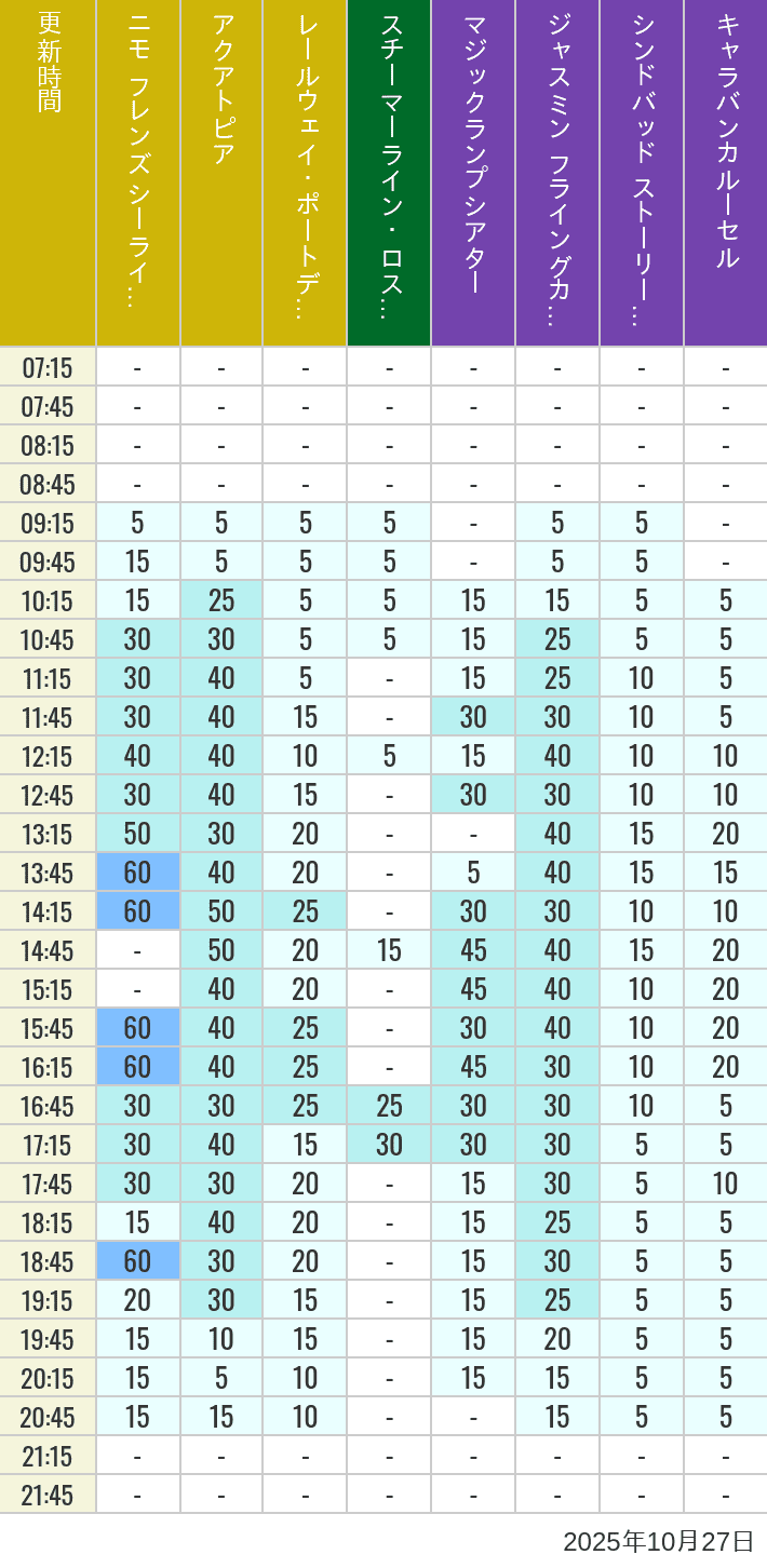 October 27, 2025, ort Discovery, Lost River Delta, Arabian Coast Wait Times Table of wait times for Aquatopia, Electric Railway, Transit Steamer Line, Jasmine's Flying Carpets, Sindbad's Storybook Voyage and Caravan Carousel on October 27, 2025, recorded by time from 7:00 am to 9:00 pm.