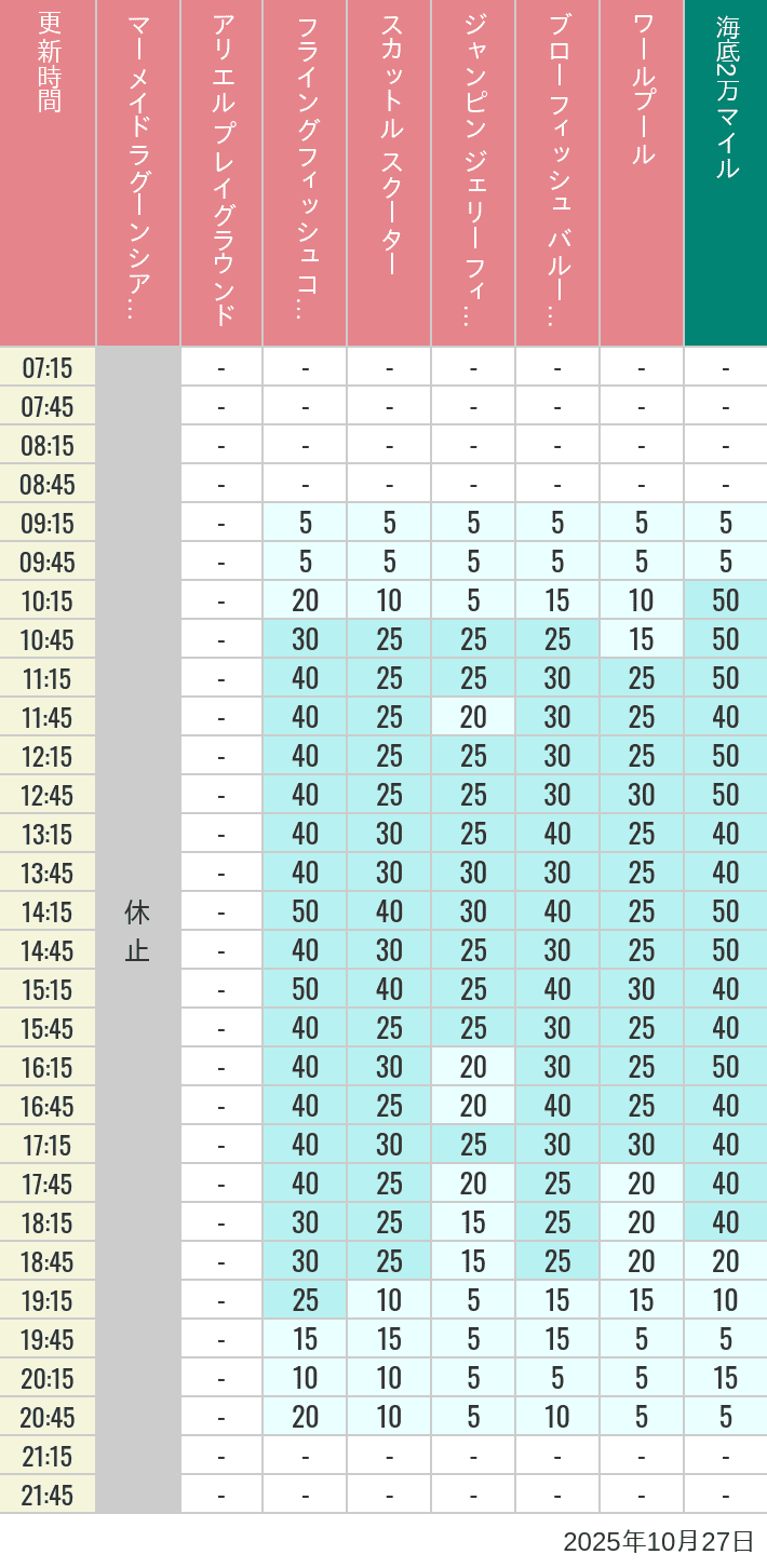 October 27, 2025, Mermaid Lagoon Wait Times Table of wait times for Mermaid Lagoon ', Ariel's Playground, Flying Fish Coaster, Scuttle's Scooters, Jumpin' Jellyfish, Balloon Race and The Whirlpool on October 27, 2025, recorded by time from 7:00 am to 9:00 pm.
