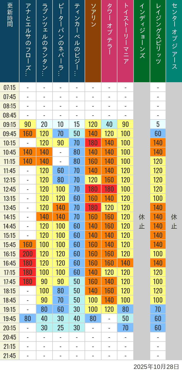 October 28, 2025, TDS Popular Attractions Wait Times Table of wait times for Soaring, Tower of Terror, Toy Story Mania, Turtle Talk, Nemo & Friends SeaRider, Indiana Jones Adventure, Raging Spirits, The Magic Lamp, Center of the Earth and 20,000 Leagues Under the Sea on October 28, 2025, recorded by time from 7:00 am to 9:00 pm.
