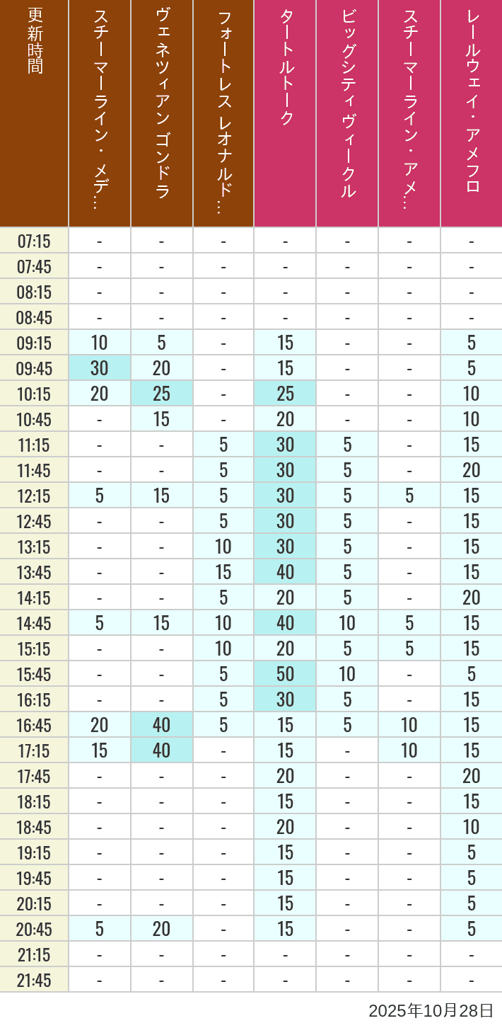 October 28, 2025, Mediterranean Harbor, American Waterfront Wait Times Table of wait times for Transit Steamer Line, Venetian Gondolas, Fortress Explorations, Big City Vehicles, Transit Steamer Line and Electric Railway on October 28, 2025, recorded by time from 7:00 am to 9:00 pm.