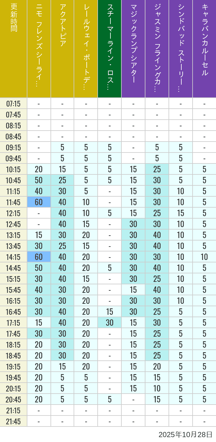 October 28, 2025, ort Discovery, Lost River Delta, Arabian Coast Wait Times Table of wait times for Aquatopia, Electric Railway, Transit Steamer Line, Jasmine's Flying Carpets, Sindbad's Storybook Voyage and Caravan Carousel on October 28, 2025, recorded by time from 7:00 am to 9:00 pm.