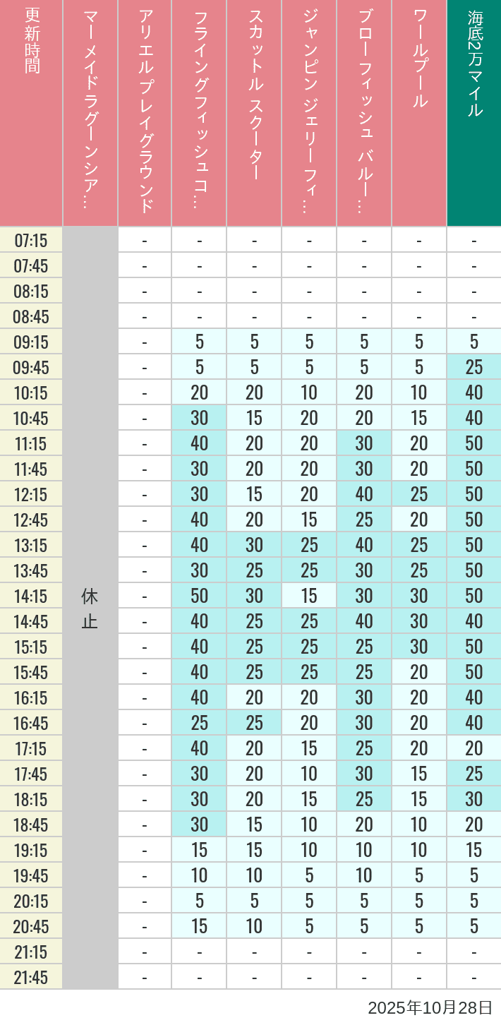 October 28, 2025, Mermaid Lagoon Wait Times Table of wait times for Mermaid Lagoon ', Ariel's Playground, Flying Fish Coaster, Scuttle's Scooters, Jumpin' Jellyfish, Balloon Race and The Whirlpool on October 28, 2025, recorded by time from 7:00 am to 9:00 pm.