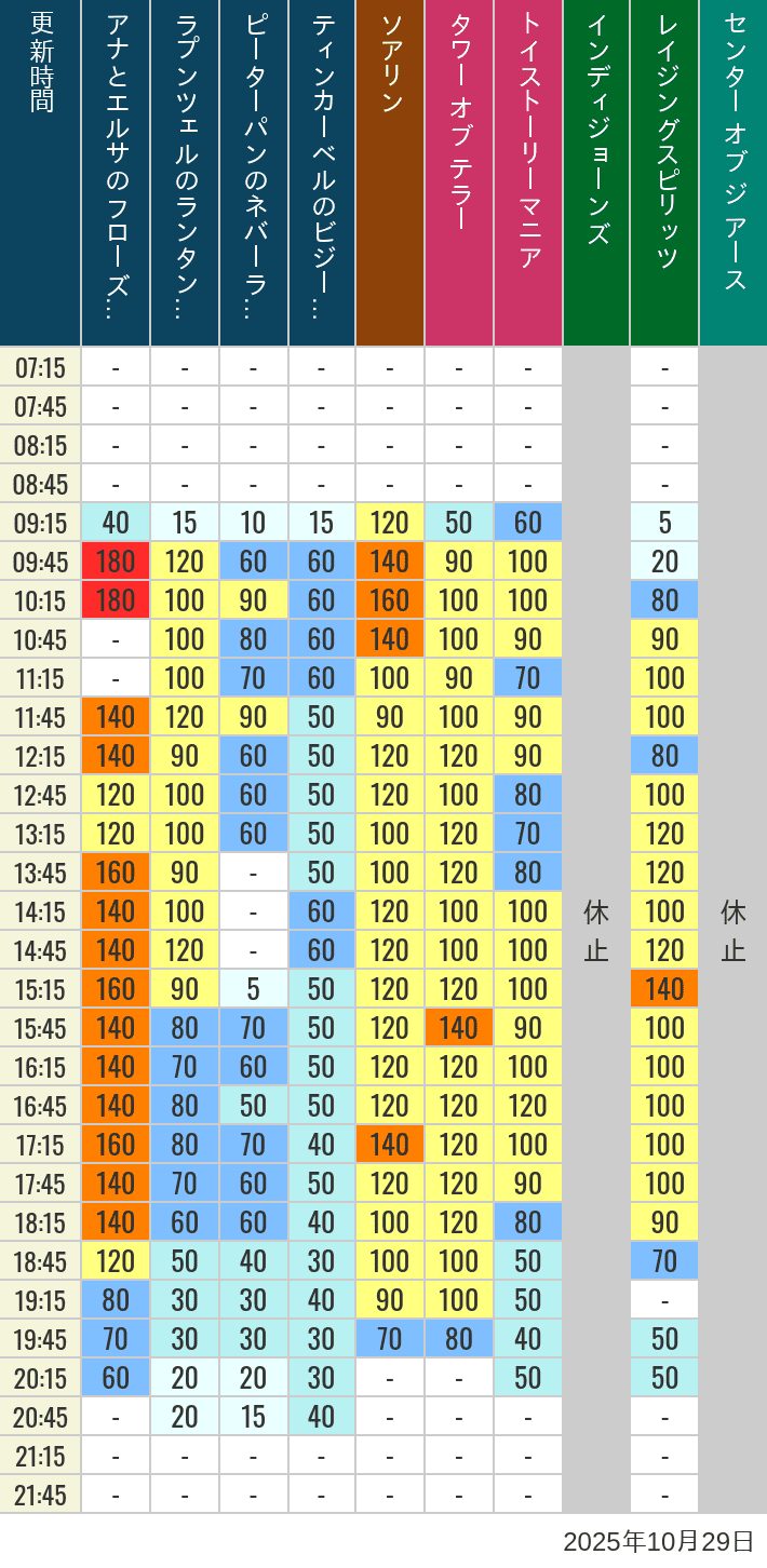 2025年10月29日（水）のソアリン タワー オブ テラー トイストーリーマニア タートルトーク インディジョーンズ レイジングスピリッツ ニモ フレンズ シーライダー マジックランプシアター センター オブ ジ アース 海底2万マイルの待ち時間を7時から21時まで時間別に記録した表