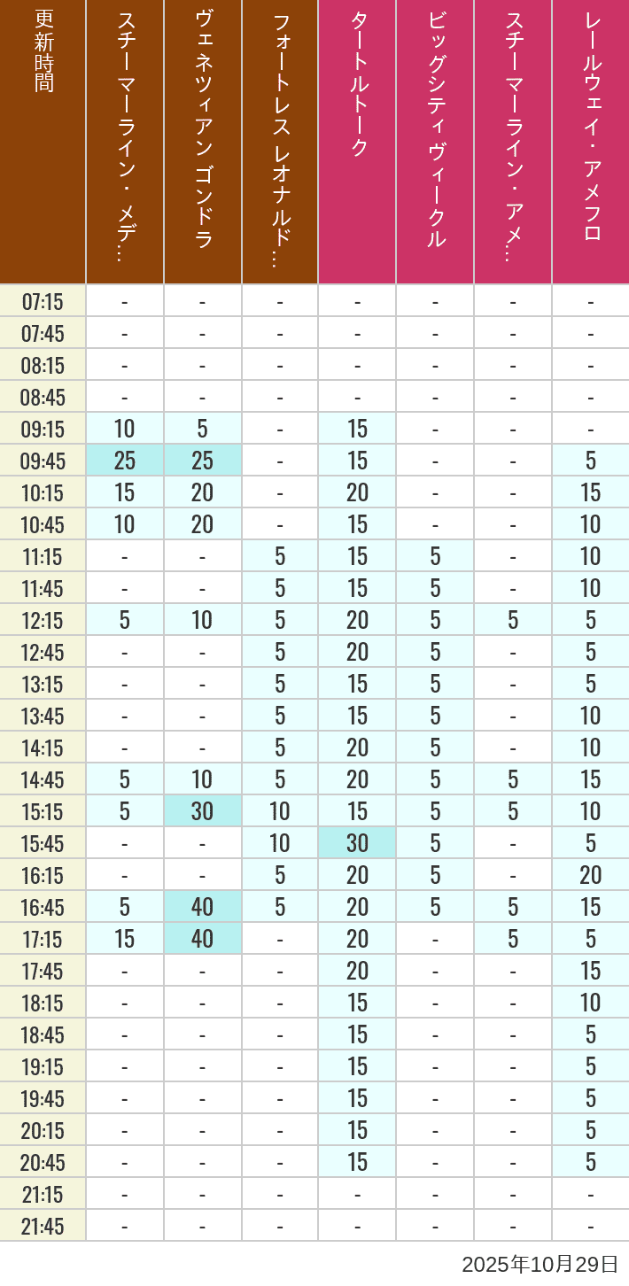 2025年10月29日（水）のスチーマーライン・メディテレーニアンハーバー ビッグシティ ヴィークル スチーマーライン・アメフロ ヴェネツィアン ゴンドラ レールウェイ・アメフロ フォートレス レオナルドチャレンジの待ち時間を7時から21時まで時間別に記録した表