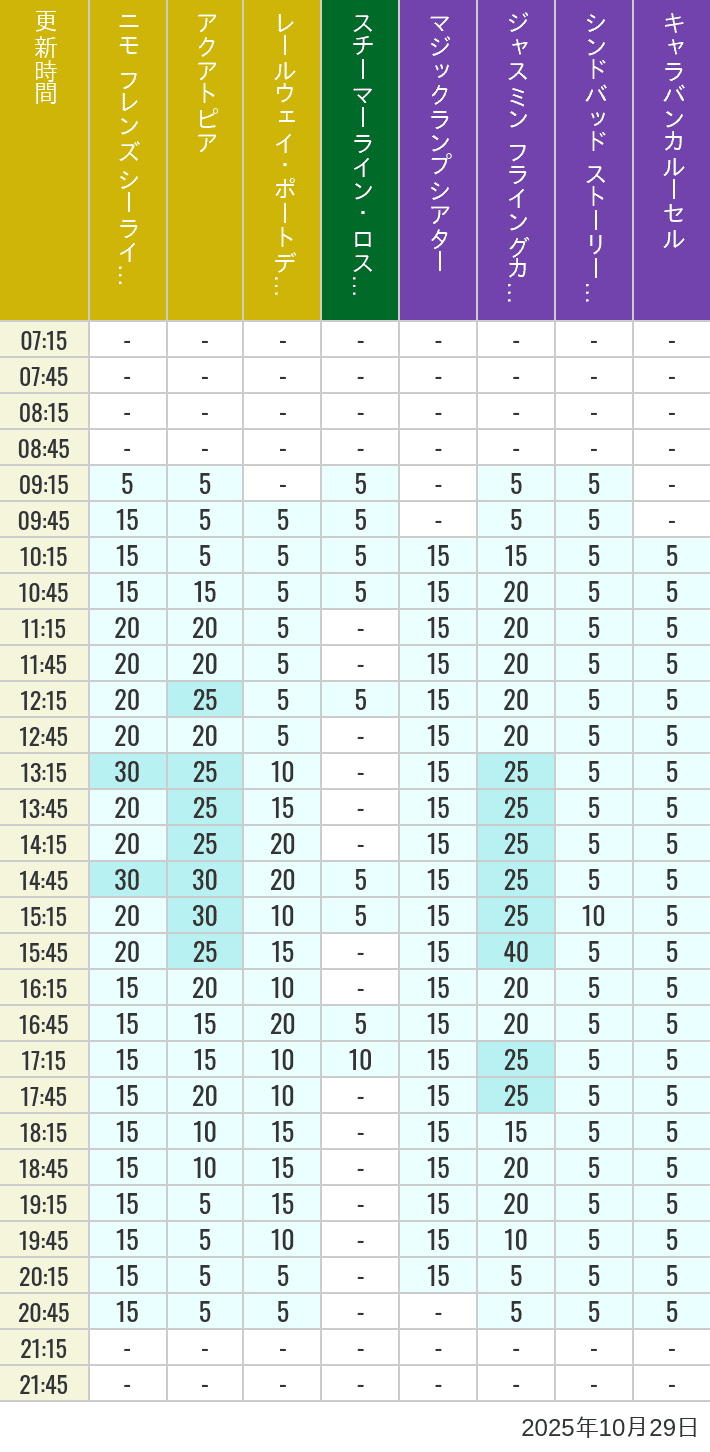 2025年10月29日（水）のアクアトピア レールウェイ・ポートディスカバリー スチーマーライン・ロストリバーデルタ ジャスミン フライングカーペット シンドバッド ストーリーブック ヴォヤッジ キャラバンカルーセルの待ち時間を7時から21時まで時間別に記録した表
