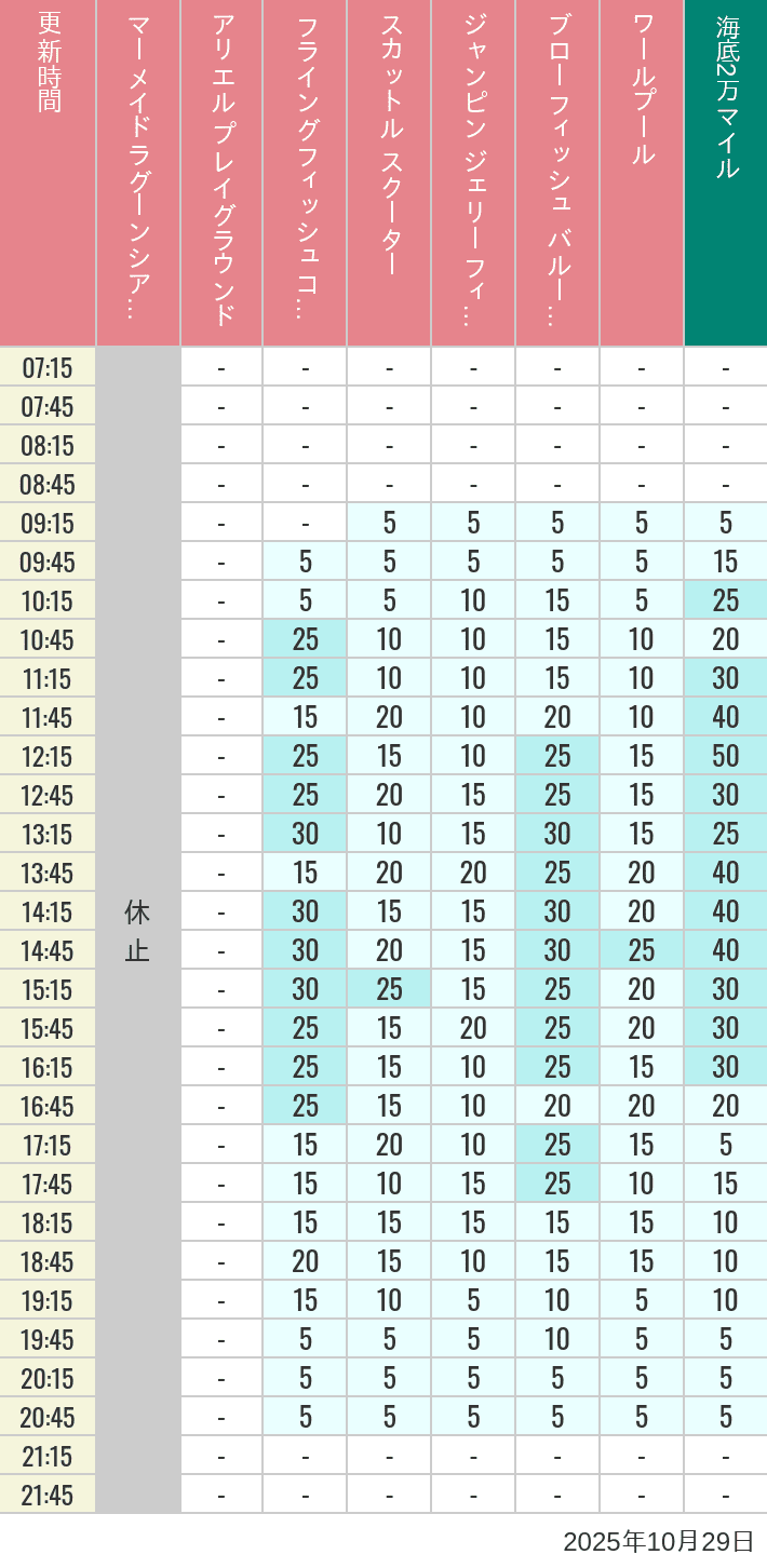 2025年10月29日（水）のマーメイドラグーンシアター アリエル プレイグラウンド フライングフィッシュコースター スカットル スクーター ジャンピン ジェリーフィッシュ ブローフィッシュ バルーンレース ワールプールの待ち時間を7時から21時まで時間別に記録した表