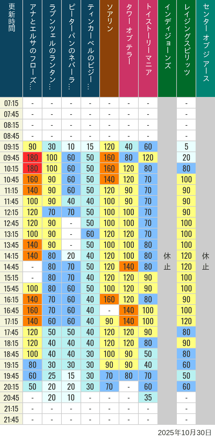 October 30, 2025, TDS Popular Attractions Wait Times Table of wait times for Soaring, Tower of Terror, Toy Story Mania, Turtle Talk, Nemo & Friends SeaRider, Indiana Jones Adventure, Raging Spirits, The Magic Lamp, Center of the Earth and 20,000 Leagues Under the Sea on October 30, 2025, recorded by time from 7:00 am to 9:00 pm.