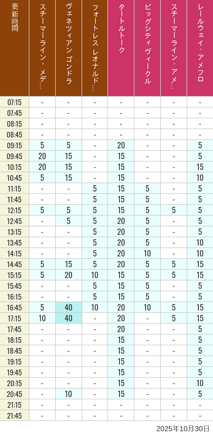 October 30, 2025, Mediterranean Harbor, American Waterfront Wait Times Table of wait times for Transit Steamer Line, Venetian Gondolas, Fortress Explorations, Big City Vehicles, Transit Steamer Line and Electric Railway on October 30, 2025, recorded by time from 7:00 am to 9:00 pm.