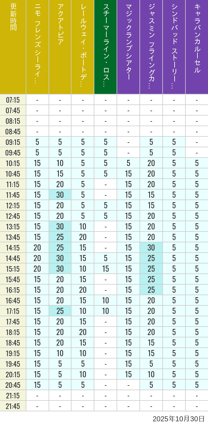 October 30, 2025, ort Discovery, Lost River Delta, Arabian Coast Wait Times Table of wait times for Aquatopia, Electric Railway, Transit Steamer Line, Jasmine's Flying Carpets, Sindbad's Storybook Voyage and Caravan Carousel on October 30, 2025, recorded by time from 7:00 am to 9:00 pm.
