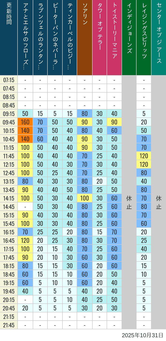 October 31, 2025, TDS Popular Attractions Wait Times Table of wait times for Soaring, Tower of Terror, Toy Story Mania, Turtle Talk, Nemo & Friends SeaRider, Indiana Jones Adventure, Raging Spirits, The Magic Lamp, Center of the Earth and 20,000 Leagues Under the Sea on October 31, 2025, recorded by time from 7:00 am to 9:00 pm.