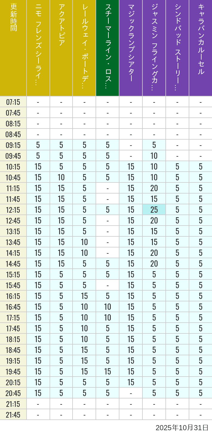 October 31, 2025, ort Discovery, Lost River Delta, Arabian Coast Wait Times Table of wait times for Aquatopia, Electric Railway, Transit Steamer Line, Jasmine's Flying Carpets, Sindbad's Storybook Voyage and Caravan Carousel on October 31, 2025, recorded by time from 7:00 am to 9:00 pm.