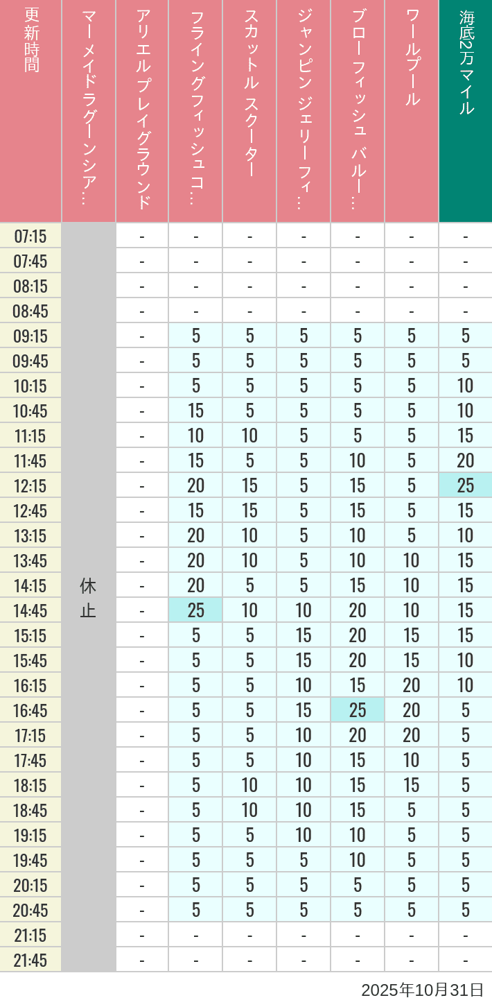 October 31, 2025, Mermaid Lagoon Wait Times Table of wait times for Mermaid Lagoon ', Ariel's Playground, Flying Fish Coaster, Scuttle's Scooters, Jumpin' Jellyfish, Balloon Race and The Whirlpool on October 31, 2025, recorded by time from 7:00 am to 9:00 pm.
