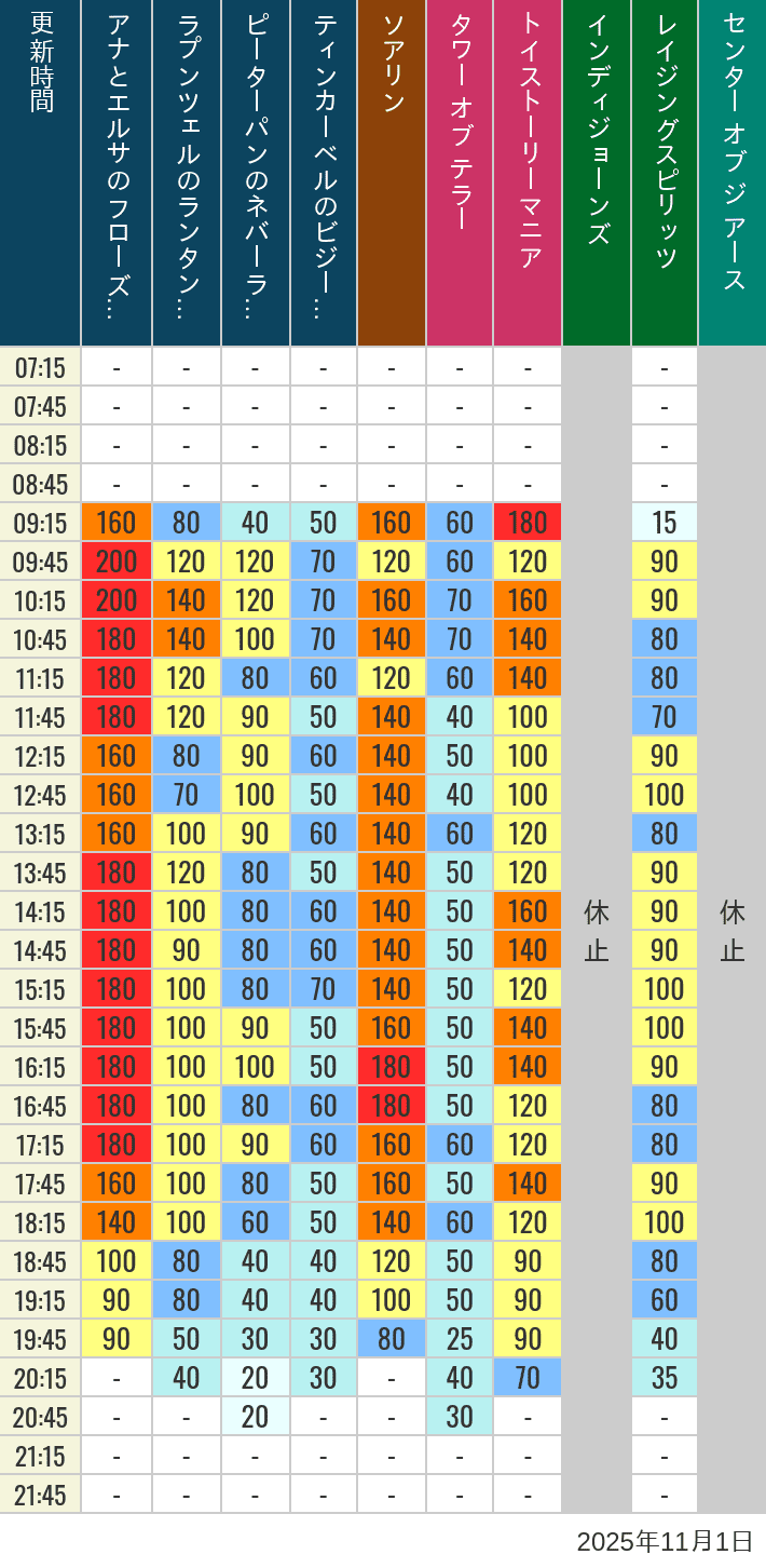 2025年11月1日（土）のソアリン タワー オブ テラー トイストーリーマニア タートルトーク インディジョーンズ レイジングスピリッツ ニモ フレンズ シーライダー マジックランプシアター センター オブ ジ アース 海底2万マイルの待ち時間を7時から21時まで時間別に記録した表
