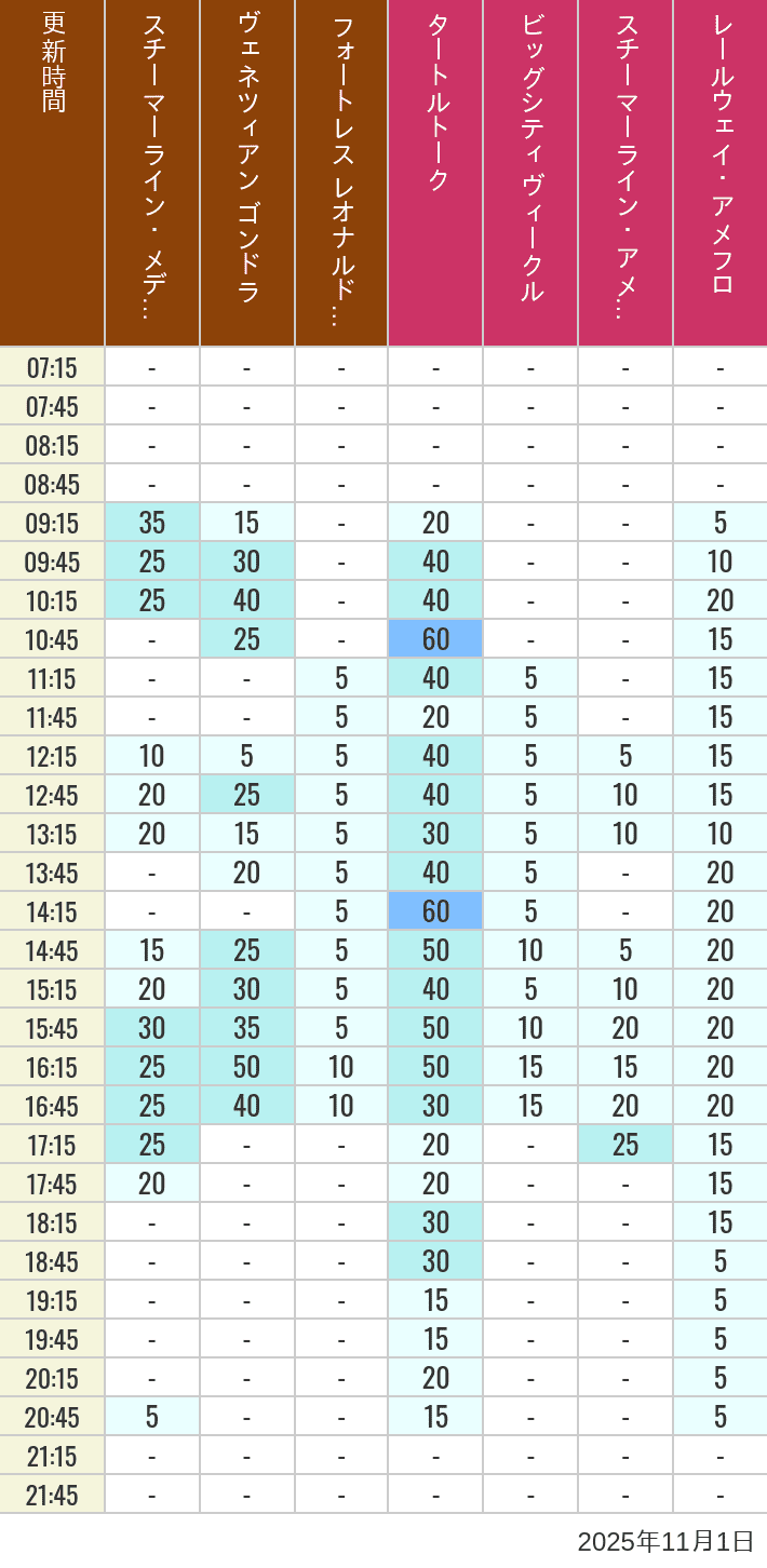 2025年11月1日（土）のスチーマーライン・メディテレーニアンハーバー ビッグシティ ヴィークル スチーマーライン・アメフロ ヴェネツィアン ゴンドラ レールウェイ・アメフロ フォートレス レオナルドチャレンジの待ち時間を7時から21時まで時間別に記録した表