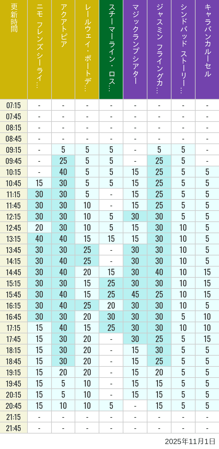 2025年11月1日（土）のアクアトピア レールウェイ・ポートディスカバリー スチーマーライン・ロストリバーデルタ ジャスミン フライングカーペット シンドバッド ストーリーブック ヴォヤッジ キャラバンカルーセルの待ち時間を7時から21時まで時間別に記録した表