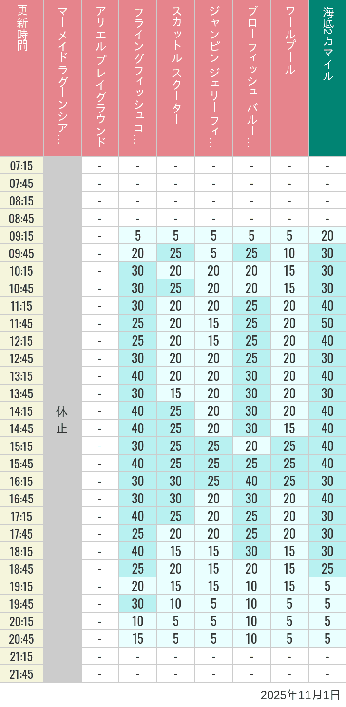 2025年11月1日（土）のマーメイドラグーンシアター アリエル プレイグラウンド フライングフィッシュコースター スカットル スクーター ジャンピン ジェリーフィッシュ ブローフィッシュ バルーンレース ワールプールの待ち時間を7時から21時まで時間別に記録した表