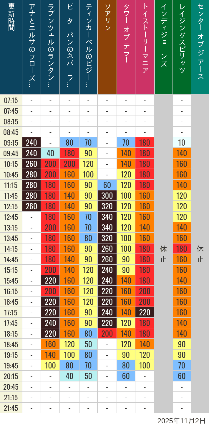 11月2日 ディズニーシー 人気アトラクションの待ち時間 2025年11月2日(日)のソアリン タワー オブ テラー トイストーリーマニア タートルトーク インディジョーンズ レイジングスピリッツ ニモ フレンズ シーライダー マジックランプシアター センター オブ ジ アース 海底2万マイルの待ち時間を7時から21時まで時間別に記録した表