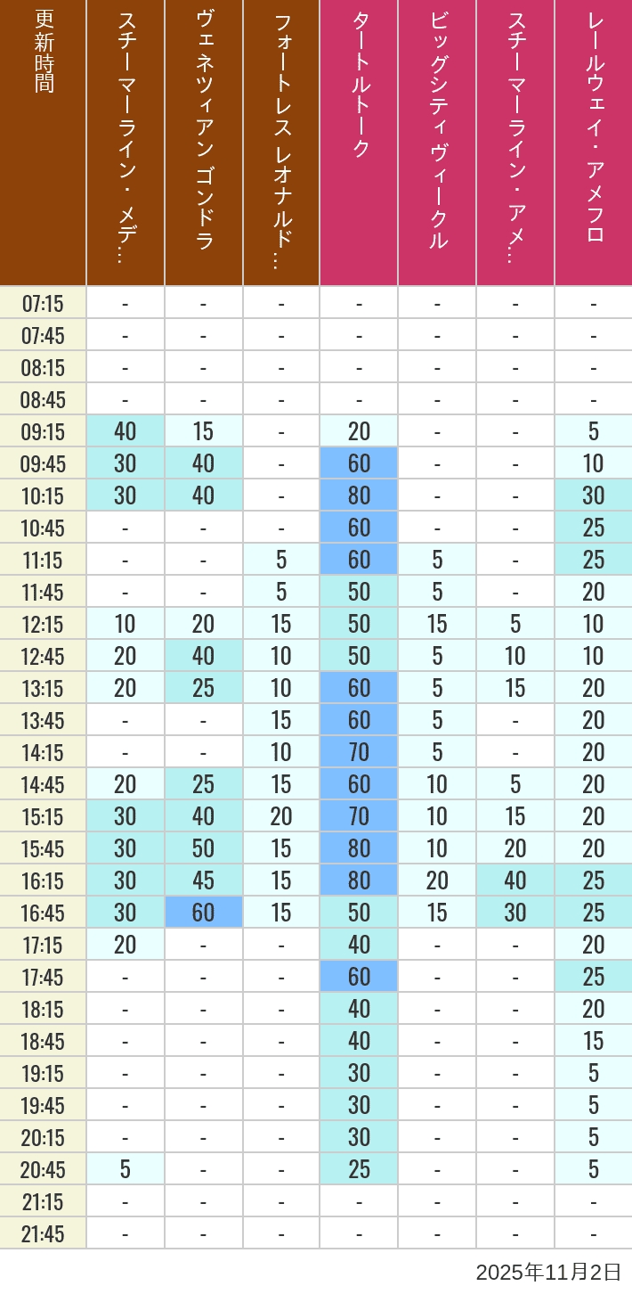 11月2日 メディテレーニアンハーバー アメリカンウォーターフロントの待ち時間 2025年11月2日(日)のスチーマーライン・メディテレーニアンハーバー ビッグシティ ヴィークル スチーマーライン・アメフロ ヴェネツィアン ゴンドラ レールウェイ・アメフロ フォートレス レオナルドチャレンジの待ち時間を7時から21時まで時間別に記録した表