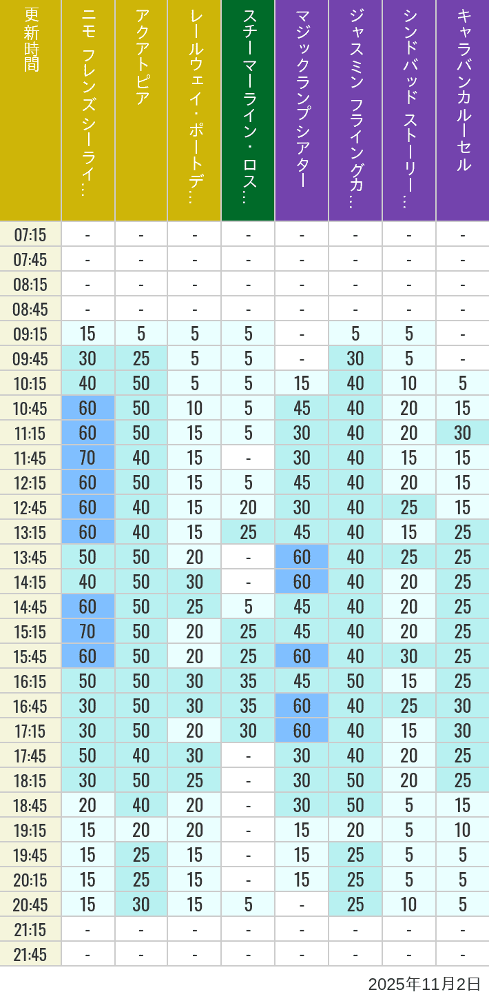 11月2日 ポートディスカバリー ロストリバーデルタ アラビアンコーストの待ち時間 2025年11月2日(日)のアクアトピア レールウェイ・ポートディスカバリー スチーマーライン・ロストリバーデルタ ジャスミン フライングカーペット シンドバッド ストーリーブック ヴォヤッジ キャラバンカルーセルの待ち時間を7時から21時まで時間別に記録した表