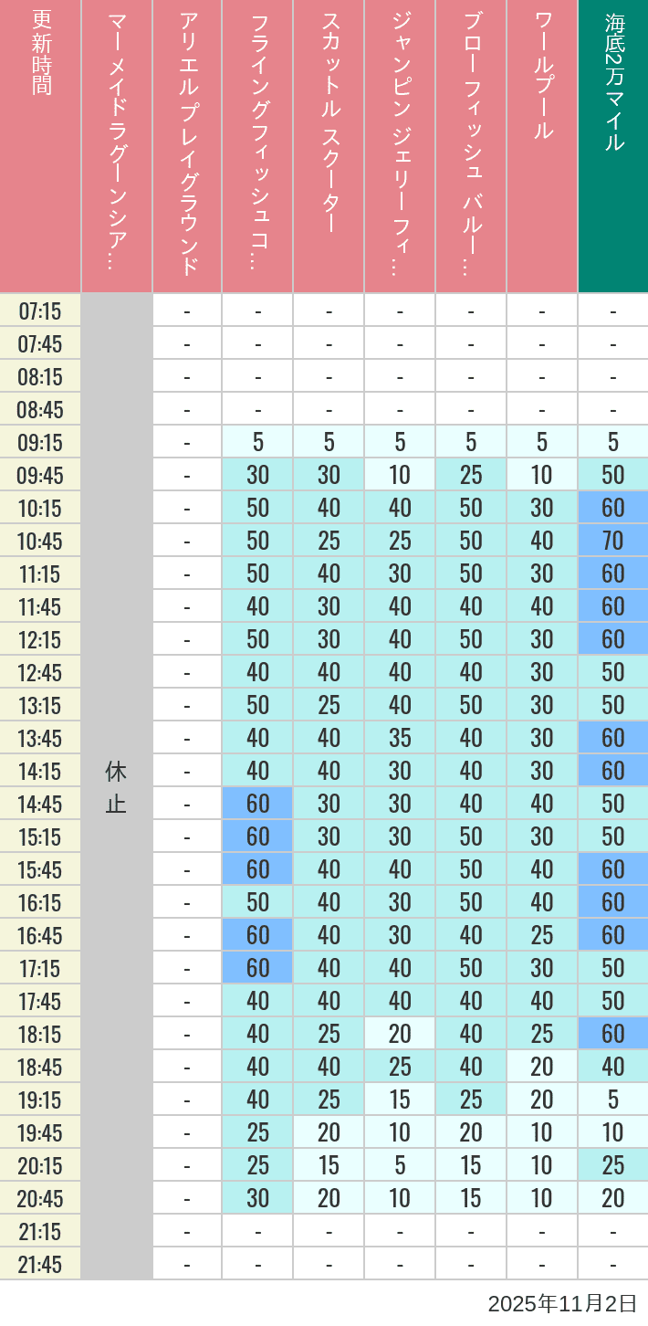11月2日 マーメイドラグーンの待ち時間 2025年11月2日(日)のマーメイドラグーンシアター アリエル プレイグラウンド フライングフィッシュコースター スカットル スクーター ジャンピン ジェリーフィッシュ ブローフィッシュ バルーンレース ワールプールの待ち時間を7時から21時まで時間別に記録した表