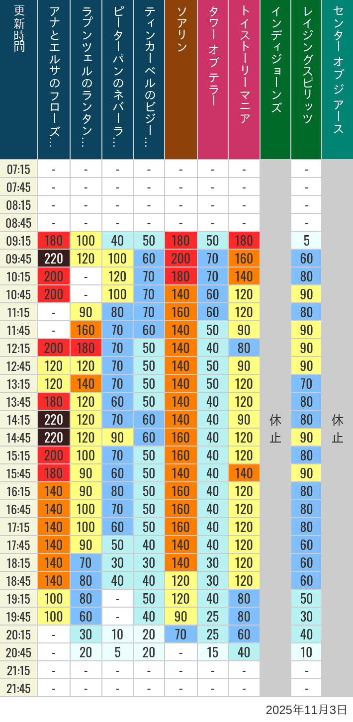 November 3, 2025, TDS Popular Attractions Wait Times Table of wait times for Soaring, Tower of Terror, Toy Story Mania, Turtle Talk, Nemo & Friends SeaRider, Indiana Jones Adventure, Raging Spirits, The Magic Lamp, Center of the Earth and 20,000 Leagues Under the Sea on November 3, 2025, recorded by time from 7:00 am to 9:00 pm.