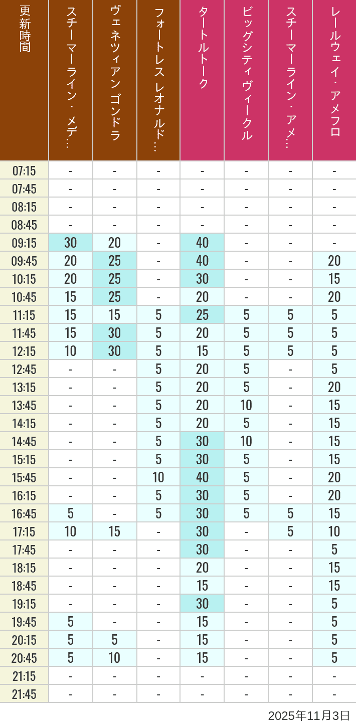 November 3, 2025, Mediterranean Harbor, American Waterfront Wait Times Table of wait times for Transit Steamer Line, Venetian Gondolas, Fortress Explorations, Big City Vehicles, Transit Steamer Line and Electric Railway on November 3, 2025, recorded by time from 7:00 am to 9:00 pm.