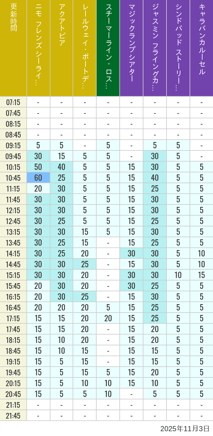 November 3, 2025, ort Discovery, Lost River Delta, Arabian Coast Wait Times Table of wait times for Aquatopia, Electric Railway, Transit Steamer Line, Jasmine's Flying Carpets, Sindbad's Storybook Voyage and Caravan Carousel on November 3, 2025, recorded by time from 7:00 am to 9:00 pm.