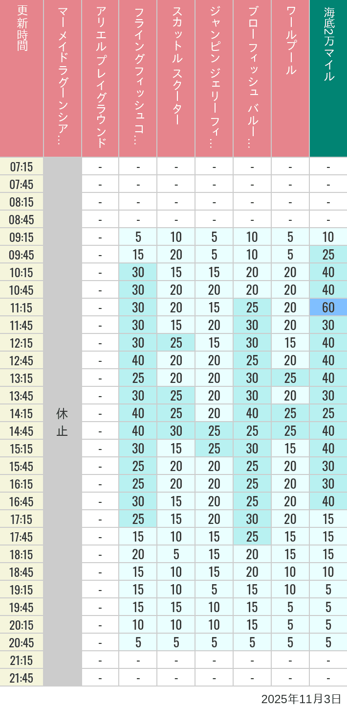 November 3, 2025, Mermaid Lagoon Wait Times Table of wait times for Mermaid Lagoon ', Ariel's Playground, Flying Fish Coaster, Scuttle's Scooters, Jumpin' Jellyfish, Balloon Race and The Whirlpool on November 3, 2025, recorded by time from 7:00 am to 9:00 pm.