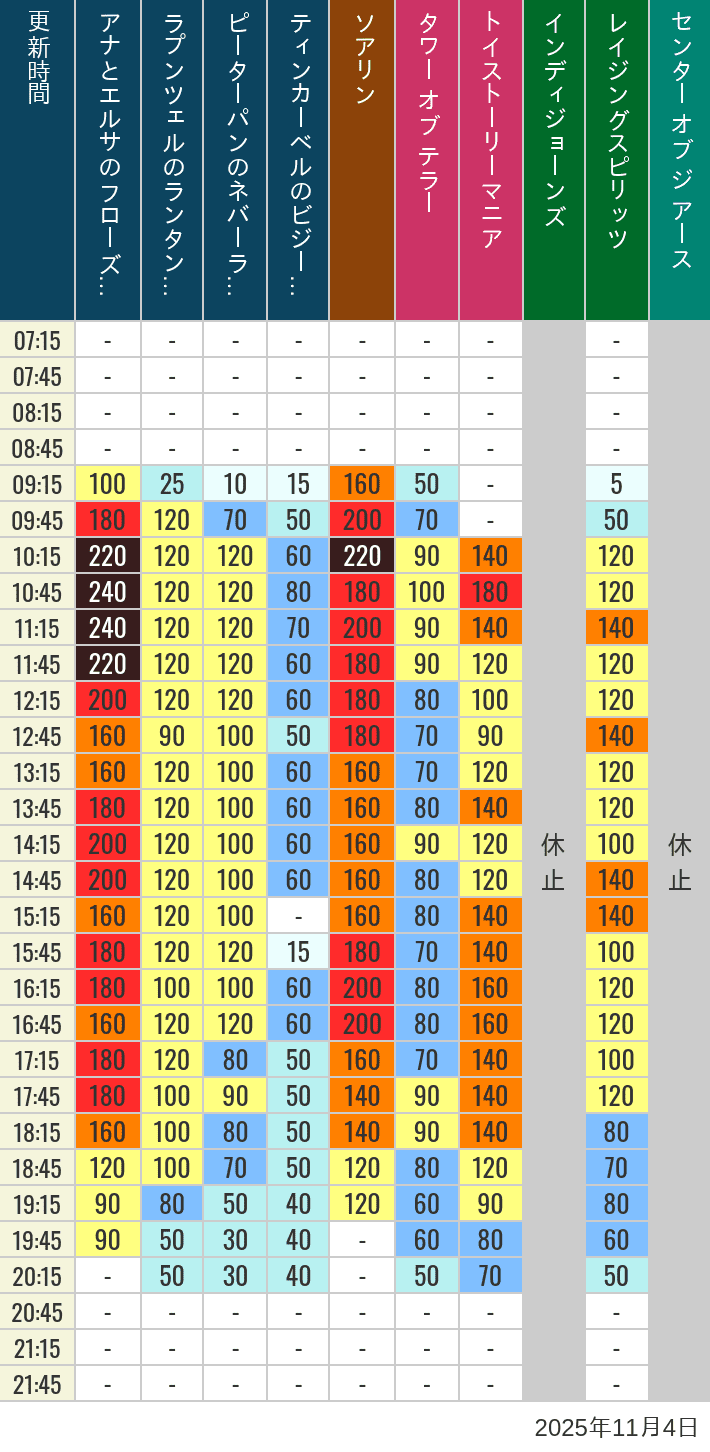 11月4日 ディズニーシー 人気アトラクションの待ち時間 2025年11月4日(火)のソアリン タワー オブ テラー トイストーリーマニア タートルトーク インディジョーンズ レイジングスピリッツ ニモ フレンズ シーライダー マジックランプシアター センター オブ ジ アース 海底2万マイルの待ち時間を7時から21時まで時間別に記録した表