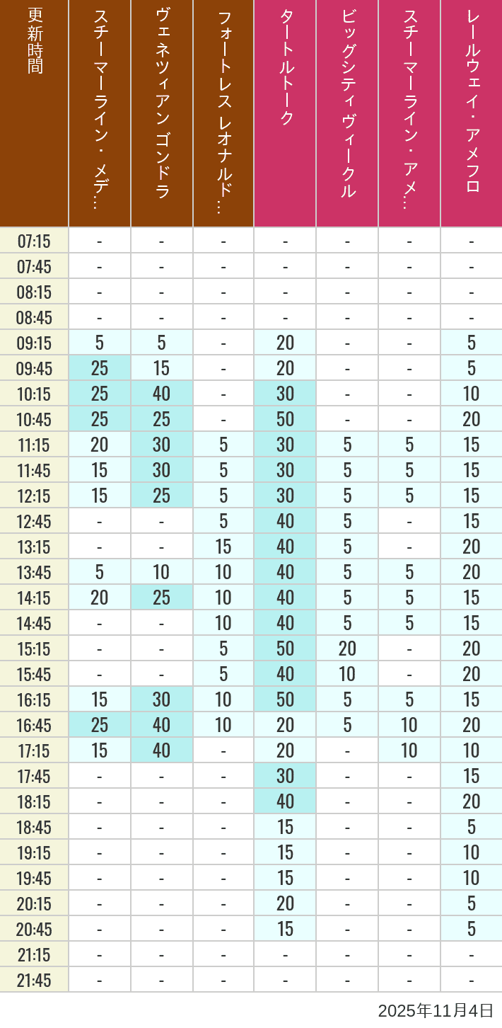 11月4日 メディテレーニアンハーバー アメリカンウォーターフロントの待ち時間 2025年11月4日(火)のスチーマーライン・メディテレーニアンハーバー ビッグシティ ヴィークル スチーマーライン・アメフロ ヴェネツィアン ゴンドラ レールウェイ・アメフロ フォートレス レオナルドチャレンジの待ち時間を7時から21時まで時間別に記録した表