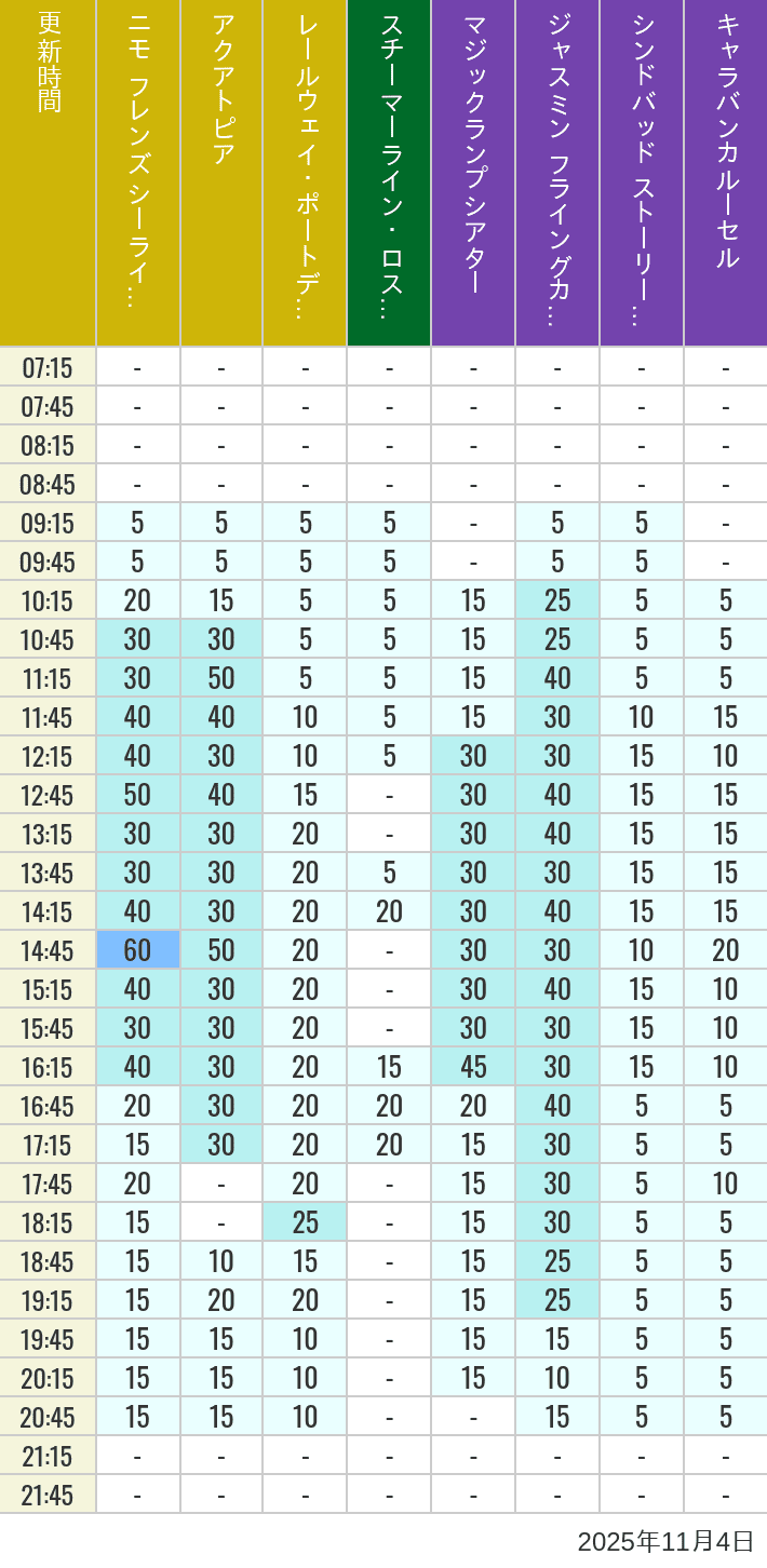 11月4日 ポートディスカバリー ロストリバーデルタ アラビアンコーストの待ち時間 2025年11月4日(火)のアクアトピア レールウェイ・ポートディスカバリー スチーマーライン・ロストリバーデルタ ジャスミン フライングカーペット シンドバッド ストーリーブック ヴォヤッジ キャラバンカルーセルの待ち時間を7時から21時まで時間別に記録した表