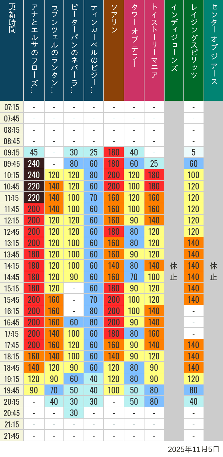 11月5日 ディズニーシー 人気アトラクションの待ち時間 2025年11月5日(水)のソアリン タワー オブ テラー トイストーリーマニア タートルトーク インディジョーンズ レイジングスピリッツ ニモ フレンズ シーライダー マジックランプシアター センター オブ ジ アース 海底2万マイルの待ち時間を7時から21時まで時間別に記録した表