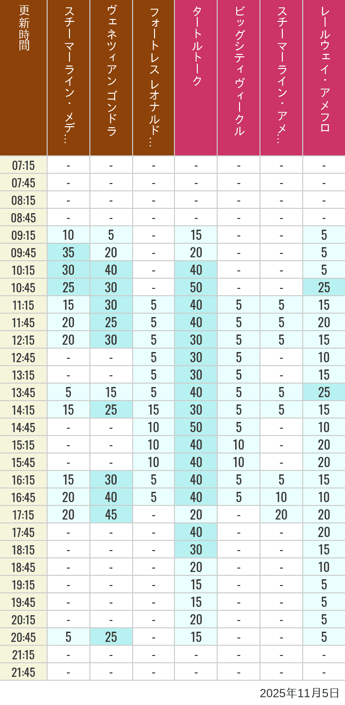 11月5日 メディテレーニアンハーバー アメリカンウォーターフロントの待ち時間 2025年11月5日(水)のスチーマーライン・メディテレーニアンハーバー ビッグシティ ヴィークル スチーマーライン・アメフロ ヴェネツィアン ゴンドラ レールウェイ・アメフロ フォートレス レオナルドチャレンジの待ち時間を7時から21時まで時間別に記録した表