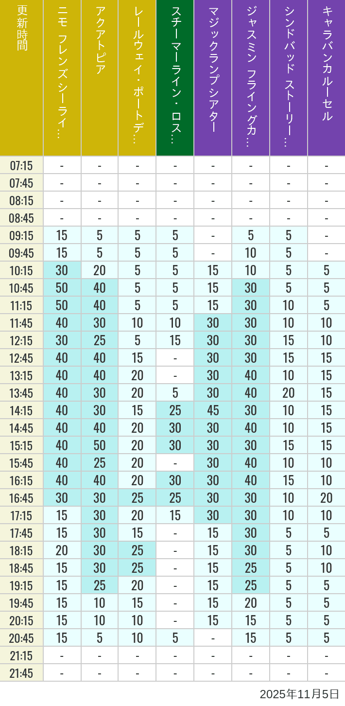 11月5日 ポートディスカバリー ロストリバーデルタ アラビアンコーストの待ち時間 2025年11月5日(水)のアクアトピア レールウェイ・ポートディスカバリー スチーマーライン・ロストリバーデルタ ジャスミン フライングカーペット シンドバッド ストーリーブック ヴォヤッジ キャラバンカルーセルの待ち時間を7時から21時まで時間別に記録した表