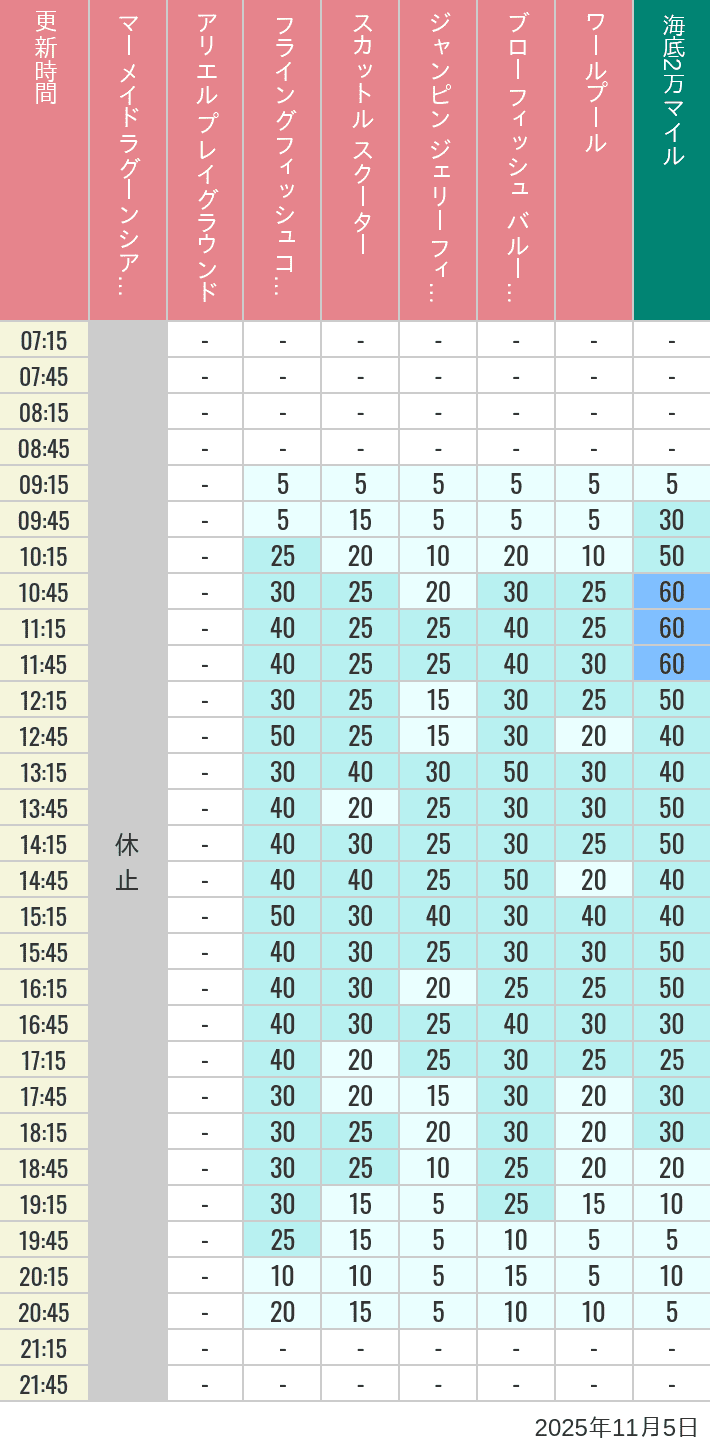 11月5日 マーメイドラグーンの待ち時間 2025年11月5日(水)のマーメイドラグーンシアター アリエル プレイグラウンド フライングフィッシュコースター スカットル スクーター ジャンピン ジェリーフィッシュ ブローフィッシュ バルーンレース ワールプールの待ち時間を7時から21時まで時間別に記録した表