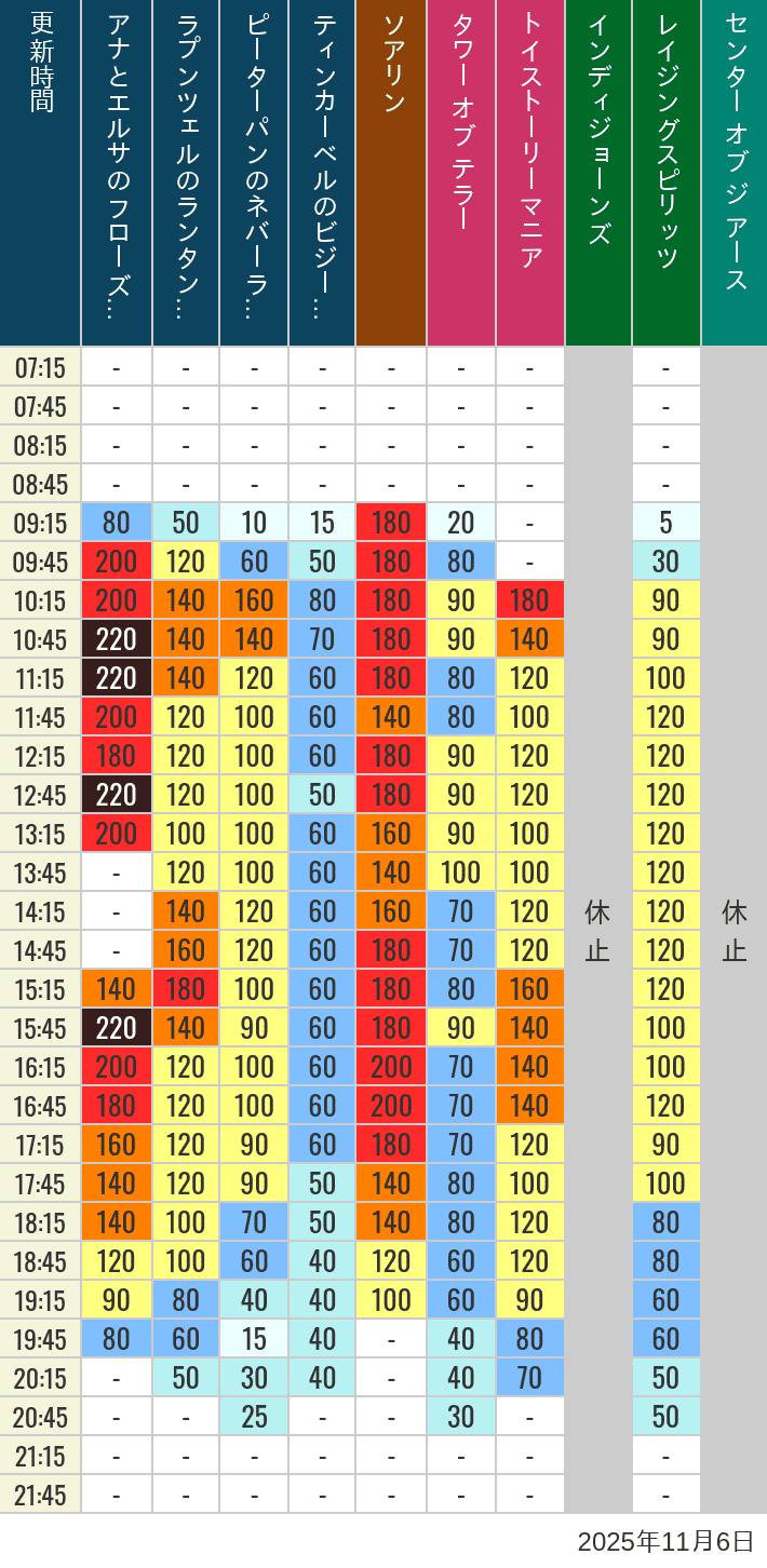 2025年11月6日（木）のソアリン タワー オブ テラー トイストーリーマニア タートルトーク インディジョーンズ レイジングスピリッツ ニモ フレンズ シーライダー マジックランプシアター センター オブ ジ アース 海底2万マイルの待ち時間を7時から21時まで時間別に記録した表