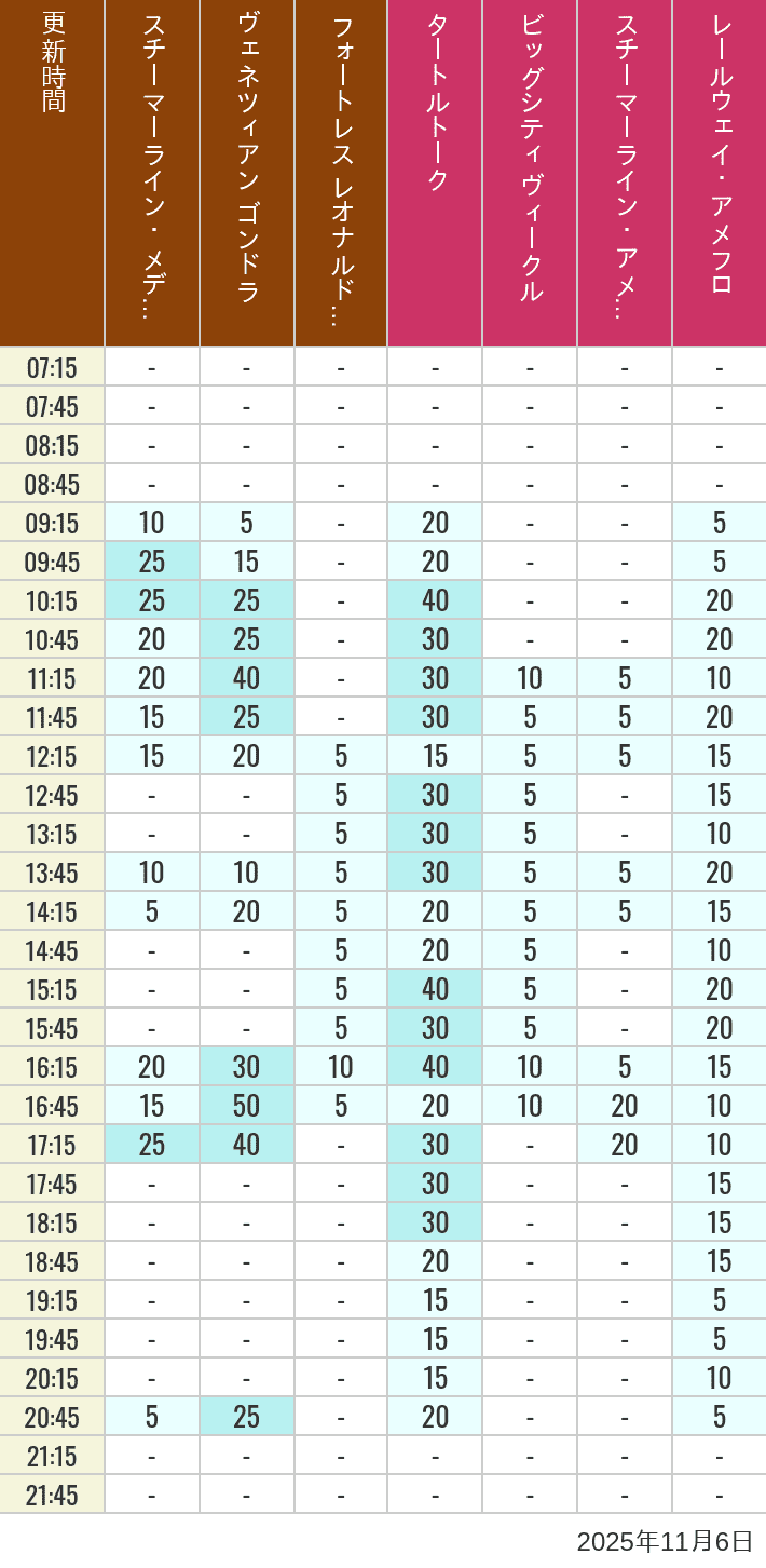 2025年11月6日（木）のスチーマーライン・メディテレーニアンハーバー ビッグシティ ヴィークル スチーマーライン・アメフロ ヴェネツィアン ゴンドラ レールウェイ・アメフロ フォートレス レオナルドチャレンジの待ち時間を7時から21時まで時間別に記録した表