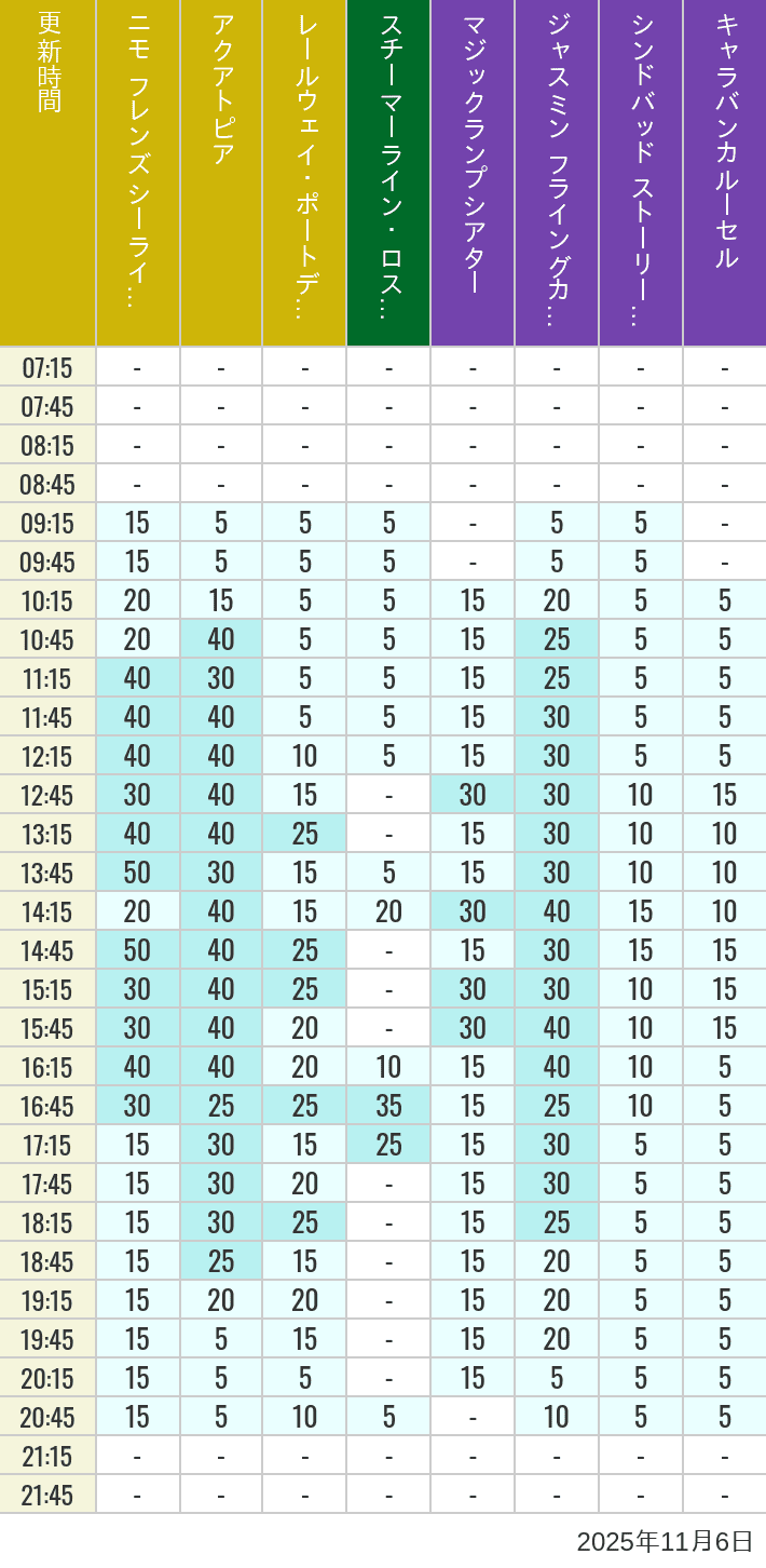 2025年11月6日（木）のアクアトピア レールウェイ・ポートディスカバリー スチーマーライン・ロストリバーデルタ ジャスミン フライングカーペット シンドバッド ストーリーブック ヴォヤッジ キャラバンカルーセルの待ち時間を7時から21時まで時間別に記録した表