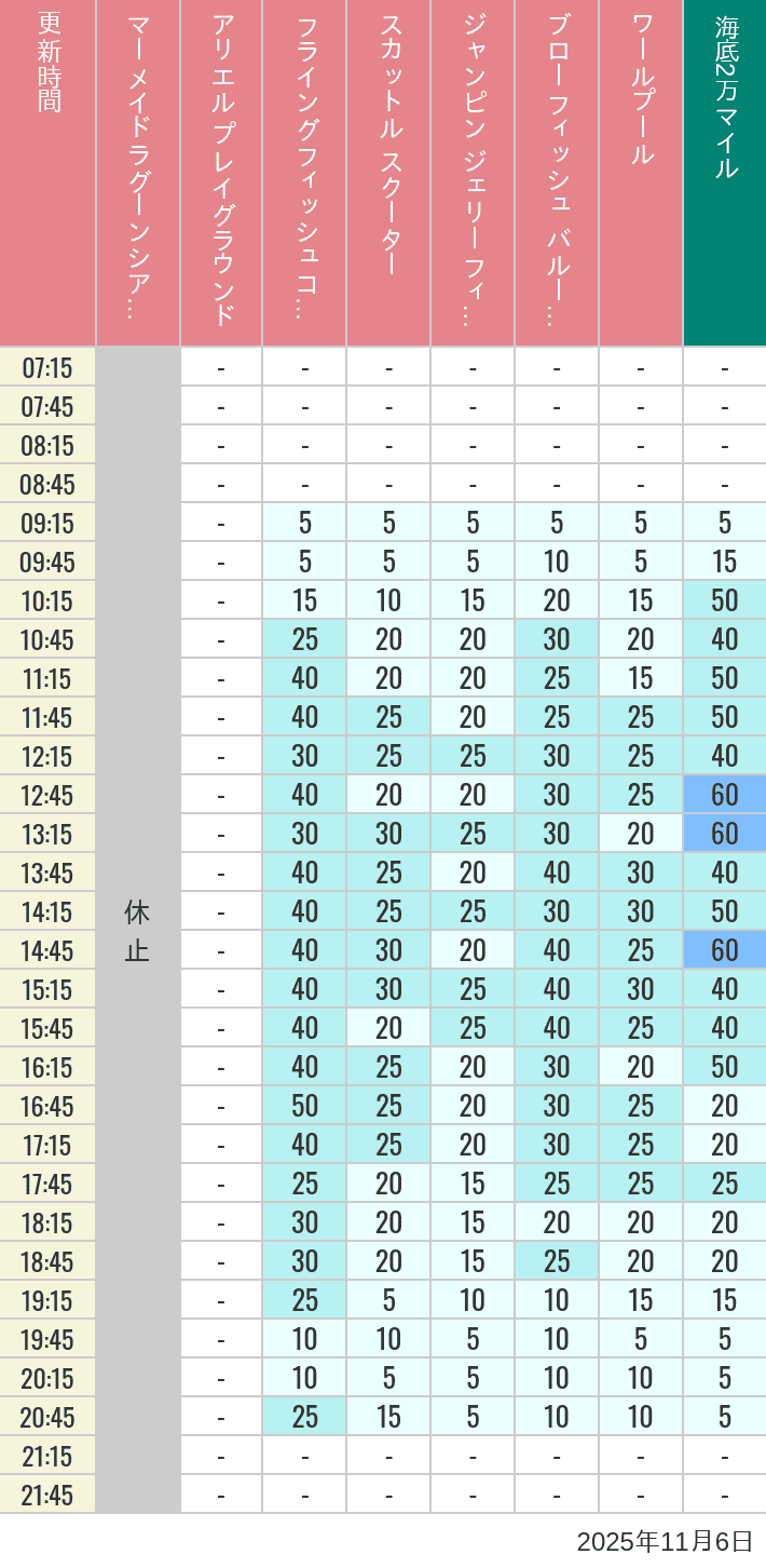 2025年11月6日（木）のマーメイドラグーンシアター アリエル プレイグラウンド フライングフィッシュコースター スカットル スクーター ジャンピン ジェリーフィッシュ ブローフィッシュ バルーンレース ワールプールの待ち時間を7時から21時まで時間別に記録した表
