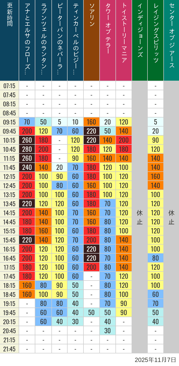 November 7, 2025, TDS Popular Attractions Wait Times Table of wait times for Soaring, Tower of Terror, Toy Story Mania, Turtle Talk, Nemo & Friends SeaRider, Indiana Jones Adventure, Raging Spirits, The Magic Lamp, Center of the Earth and 20,000 Leagues Under the Sea on November 7, 2025, recorded by time from 7:00 am to 9:00 pm.