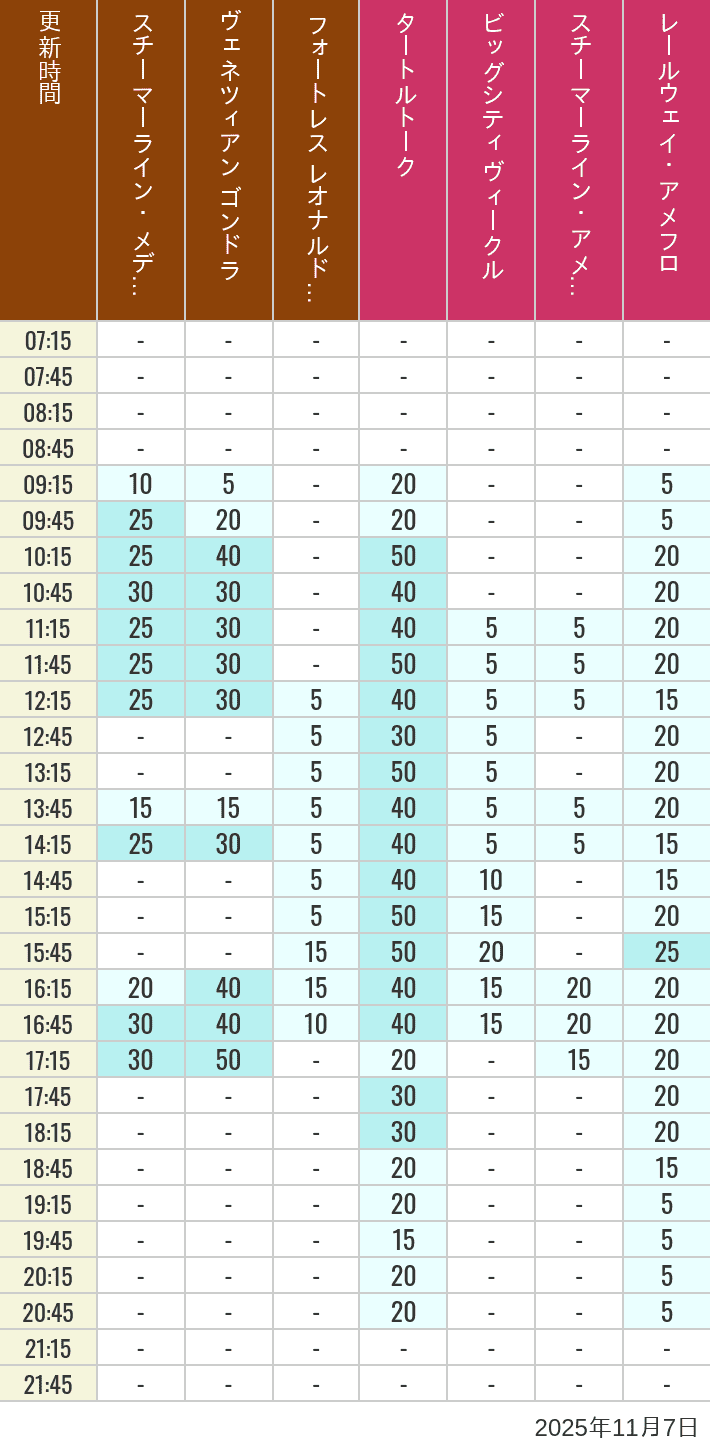 November 7, 2025, Mediterranean Harbor, American Waterfront Wait Times Table of wait times for Transit Steamer Line, Venetian Gondolas, Fortress Explorations, Big City Vehicles, Transit Steamer Line and Electric Railway on November 7, 2025, recorded by time from 7:00 am to 9:00 pm.