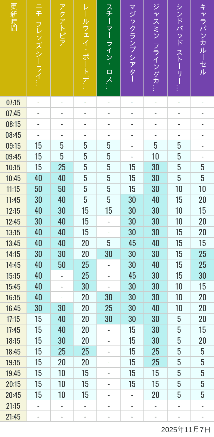 November 7, 2025, ort Discovery, Lost River Delta, Arabian Coast Wait Times Table of wait times for Aquatopia, Electric Railway, Transit Steamer Line, Jasmine's Flying Carpets, Sindbad's Storybook Voyage and Caravan Carousel on November 7, 2025, recorded by time from 7:00 am to 9:00 pm.