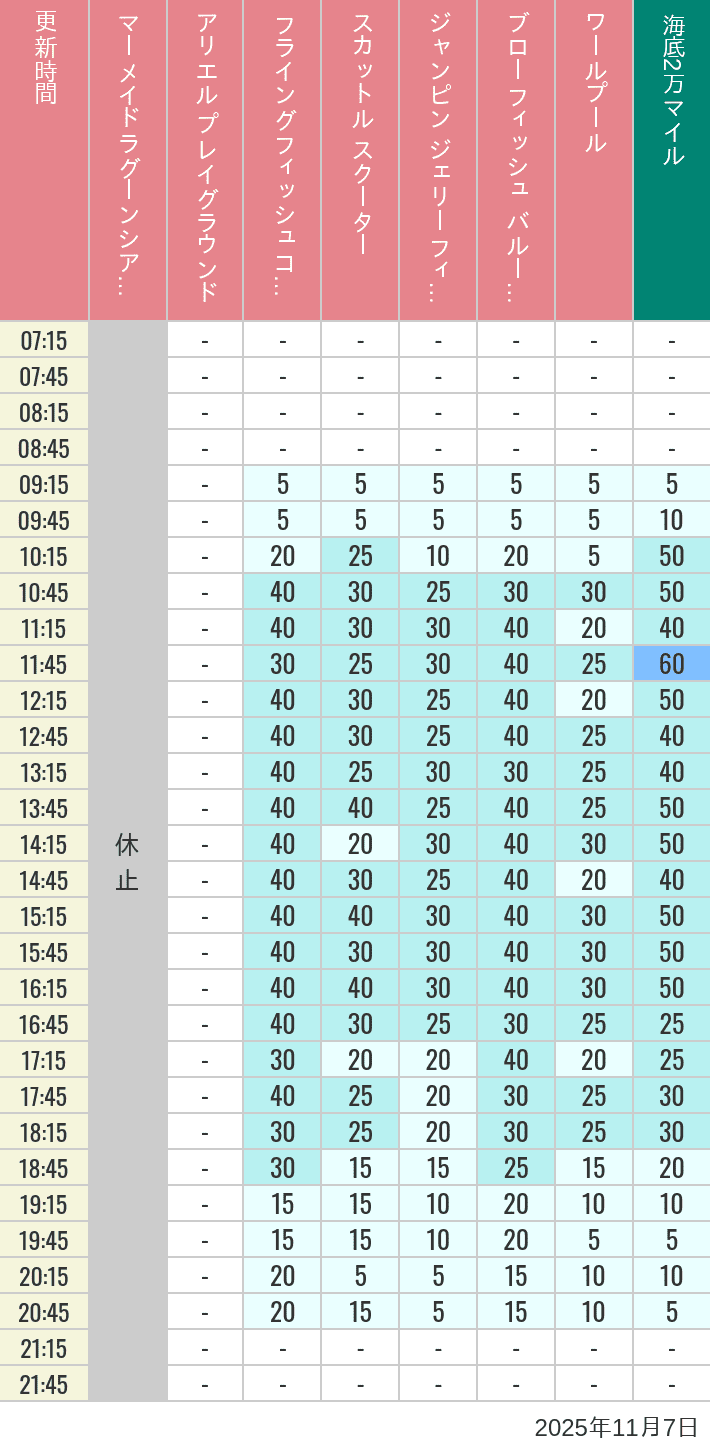 November 7, 2025, Mermaid Lagoon Wait Times Table of wait times for Mermaid Lagoon ', Ariel's Playground, Flying Fish Coaster, Scuttle's Scooters, Jumpin' Jellyfish, Balloon Race and The Whirlpool on November 7, 2025, recorded by time from 7:00 am to 9:00 pm.