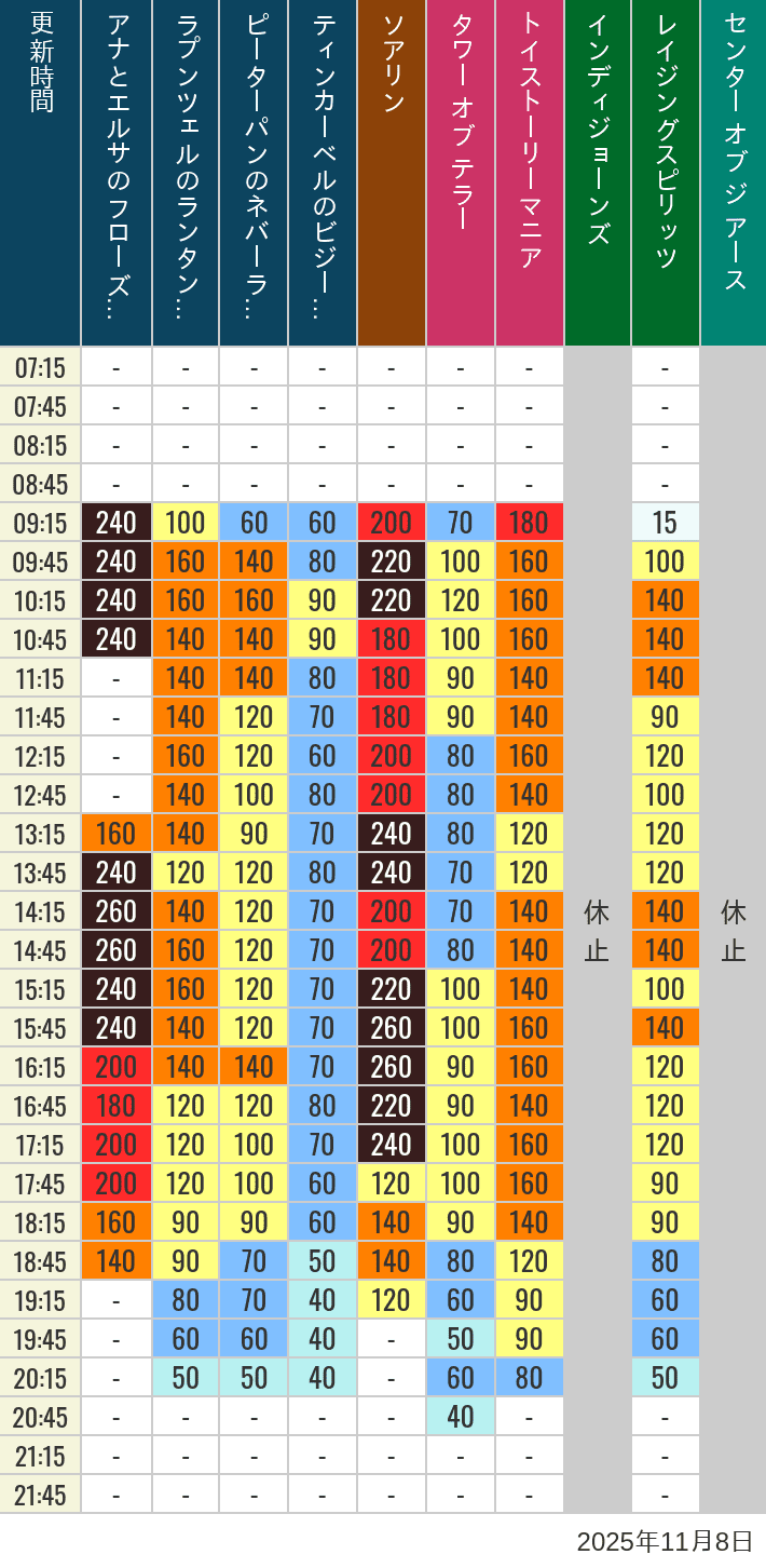 11月8日 ディズニーシー 人気アトラクションの待ち時間 2025年11月8日(土)のソアリン タワー オブ テラー トイストーリーマニア タートルトーク インディジョーンズ レイジングスピリッツ ニモ フレンズ シーライダー マジックランプシアター センター オブ ジ アース 海底2万マイルの待ち時間を7時から21時まで時間別に記録した表