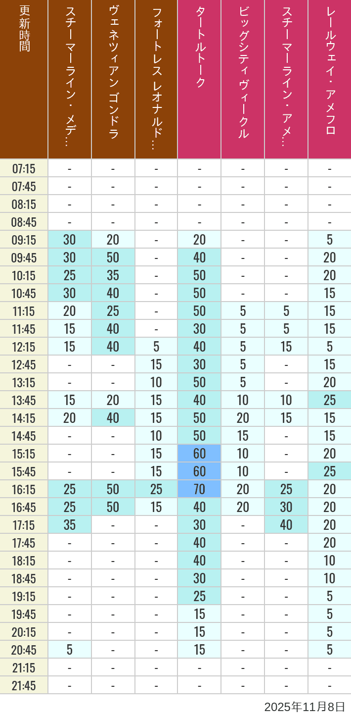 11月8日 メディテレーニアンハーバー アメリカンウォーターフロントの待ち時間 2025年11月8日(土)のスチーマーライン・メディテレーニアンハーバー ビッグシティ ヴィークル スチーマーライン・アメフロ ヴェネツィアン ゴンドラ レールウェイ・アメフロ フォートレス レオナルドチャレンジの待ち時間を7時から21時まで時間別に記録した表