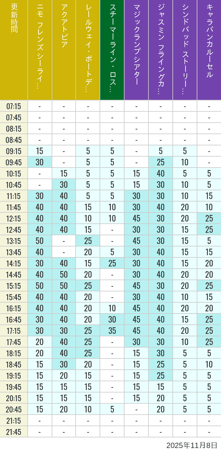 11月8日 ポートディスカバリー ロストリバーデルタ アラビアンコーストの待ち時間 2025年11月8日(土)のアクアトピア レールウェイ・ポートディスカバリー スチーマーライン・ロストリバーデルタ ジャスミン フライングカーペット シンドバッド ストーリーブック ヴォヤッジ キャラバンカルーセルの待ち時間を7時から21時まで時間別に記録した表